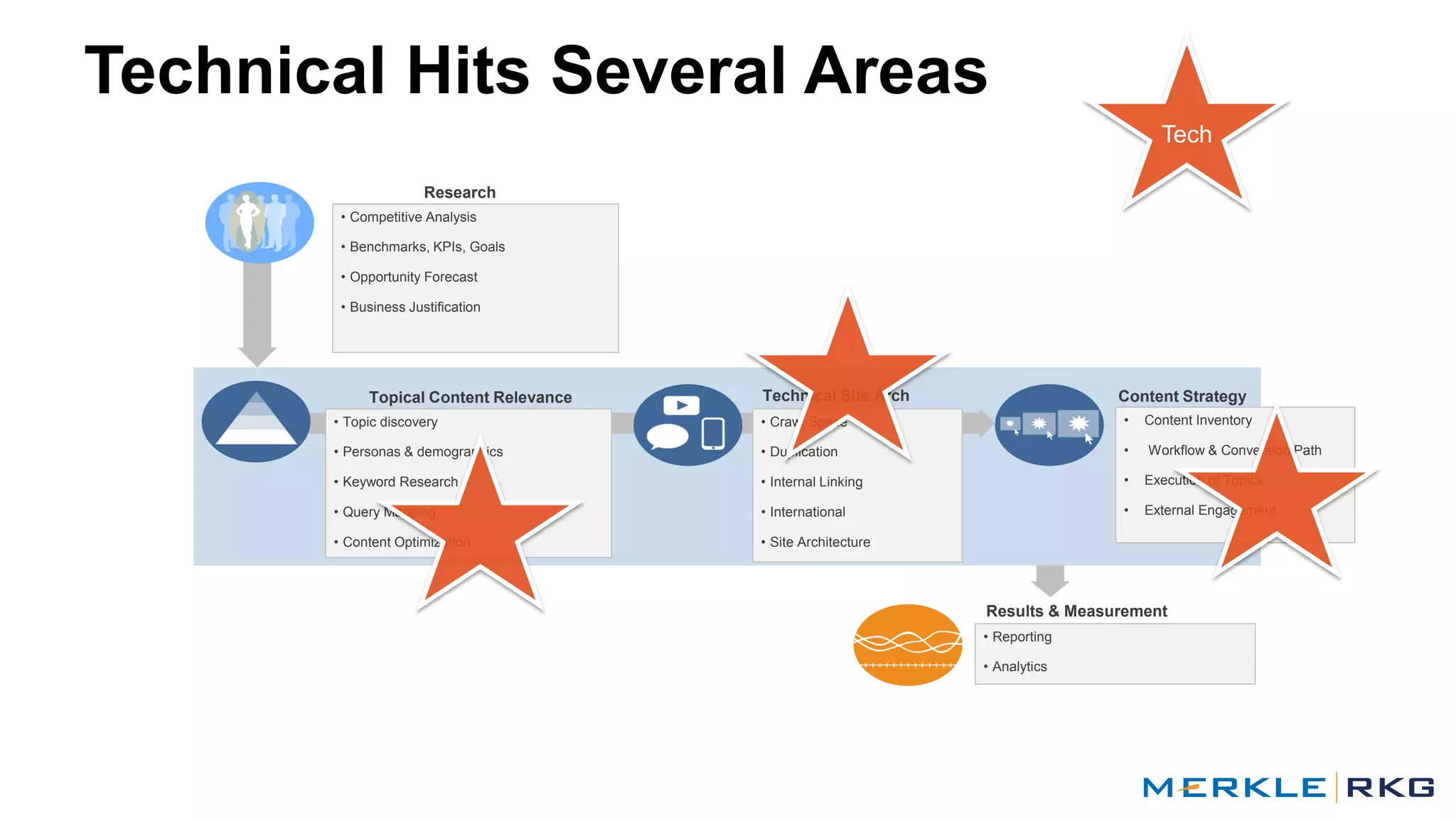 Technical Hits Several Areas
Research
• Competitive Analysis
• Benchmarks, KPIs, Goals
• Opportunity Forecast
• Business Justification
Topical Content Relevance
• Topic discovery
• Personas & demographics
• Keyword Research
• Query Mapping
• Content Optimization
Technical Site Arch
• Crawl Space
• Duplication
• Internal Linking
• International
• Site Architecture
Content Strategy
• Content Inventory
• Workflow & Conversion Path
• Execution of Topics
• External Engagement
Results & Measurement
• Reporting
• Analytics
Tech
 