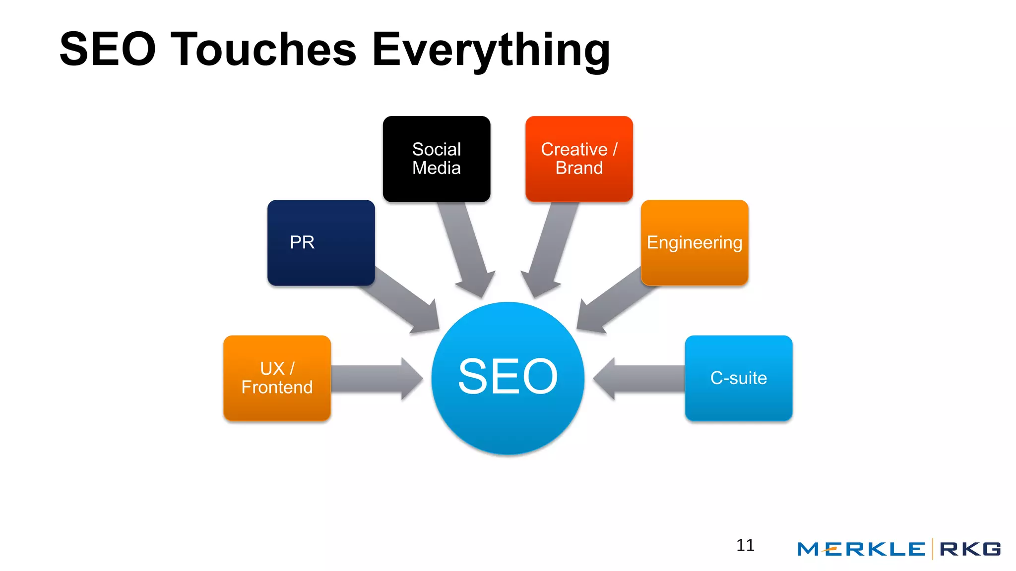 SEO Touches Everything
11
SEOUX /
Frontend
PR
Social
Media
Creative /
Brand
Engineering
C-suite
 