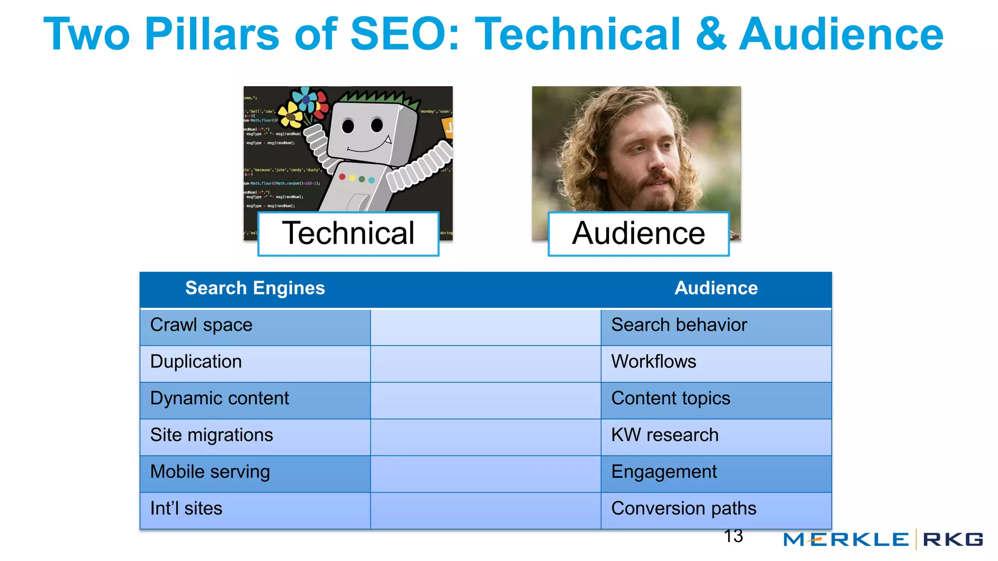 Two Pillars of SEO: Technical & Audience
13
Technical Audience
Search Engines Audience
Crawl space Search behavior
Duplication Workflows
Dynamic content Content topics
Site migrations KW research
Mobile serving Engagement
Int’l sites Conversion paths
 