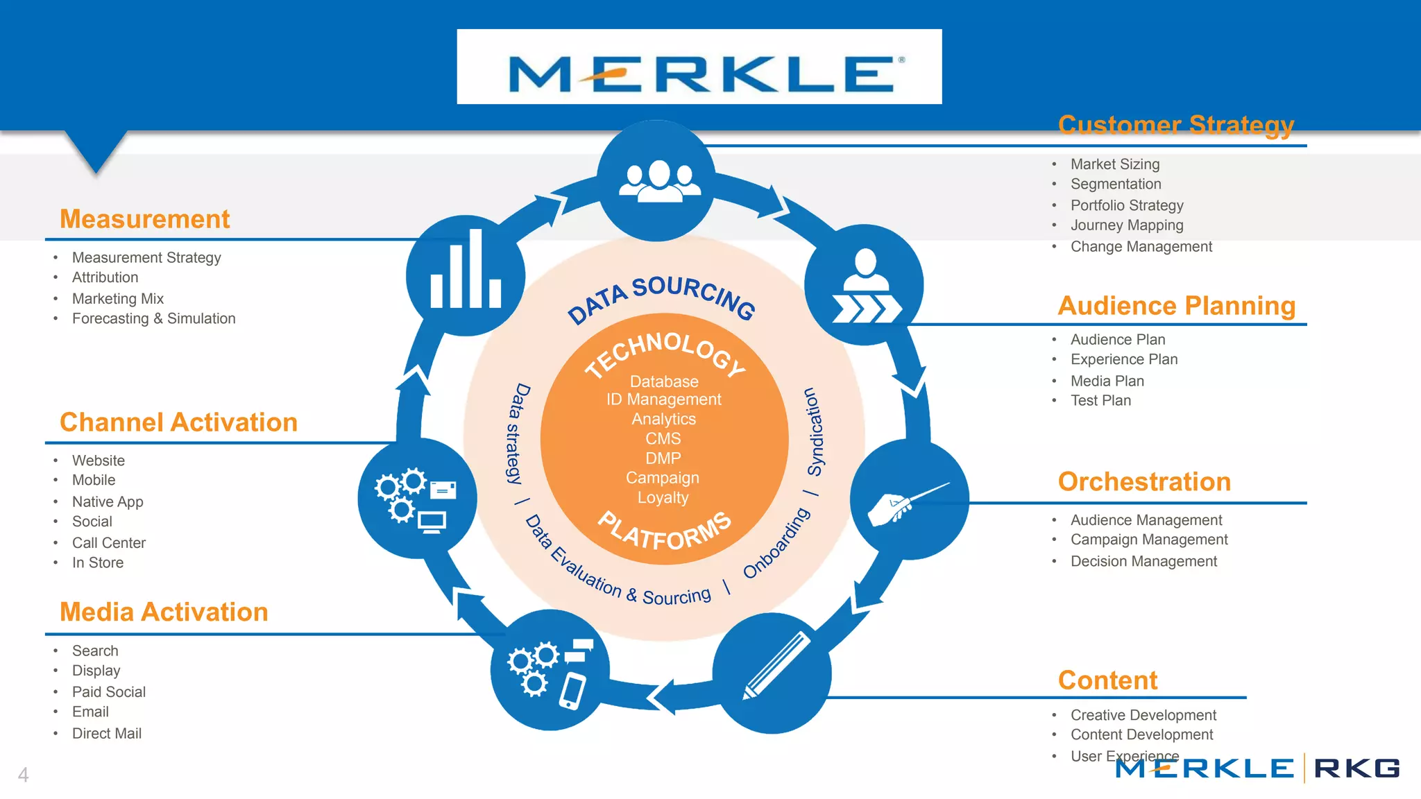 4
Customer Strategy
Channel Activation
Measurement
Orchestration
Content
• Creative Development
• Content Development
• User Experience
• Search
• Display
• Paid Social
• Email
• Direct Mail
• Website
• Mobile
• Native App
• Social
• Call Center
• In Store
• Audience Plan
• Experience Plan
• Media Plan
• Test Plan
• Market Sizing
• Segmentation
• Portfolio Strategy
• Journey Mapping
• Change Management
• Measurement Strategy
• Attribution
• Marketing Mix
• Forecasting & Simulation
• Audience Management
• Campaign Management
• Decision Management
Audience Planning
Media Activation
Database
ID Management
Analytics
CMS
DMP
Campaign
Loyalty
 