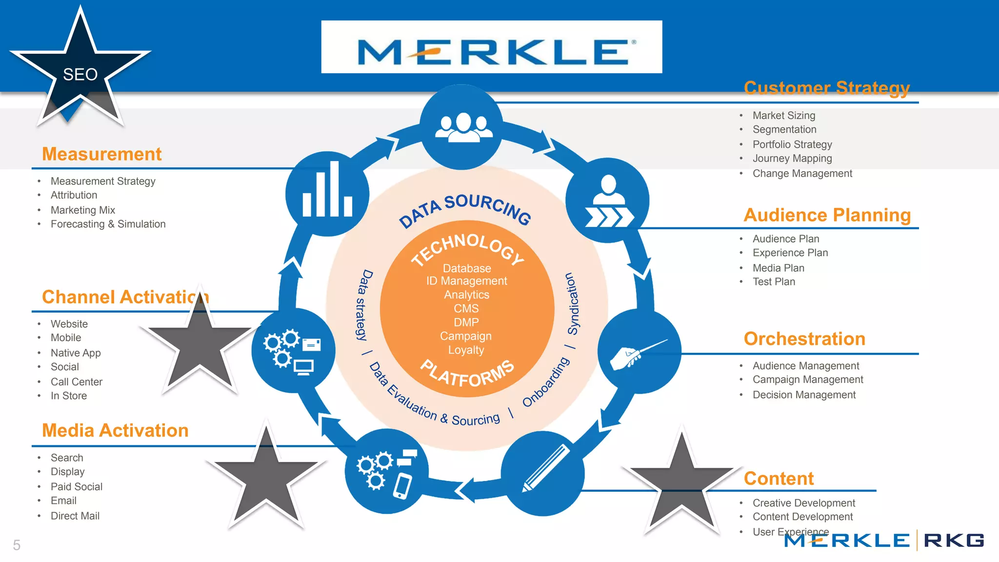 5
Customer Strategy
Channel Activation
Measurement
Orchestration
Content
• Creative Development
• Content Development
• User Experience
• Search
• Display
• Paid Social
• Email
• Direct Mail
• Website
• Mobile
• Native App
• Social
• Call Center
• In Store
• Audience Plan
• Experience Plan
• Media Plan
• Test Plan
• Market Sizing
• Segmentation
• Portfolio Strategy
• Journey Mapping
• Change Management
• Measurement Strategy
• Attribution
• Marketing Mix
• Forecasting & Simulation
• Audience Management
• Campaign Management
• Decision Management
Audience Planning
Media Activation
Database
ID Management
Analytics
CMS
DMP
Campaign
Loyalty
SEO
 