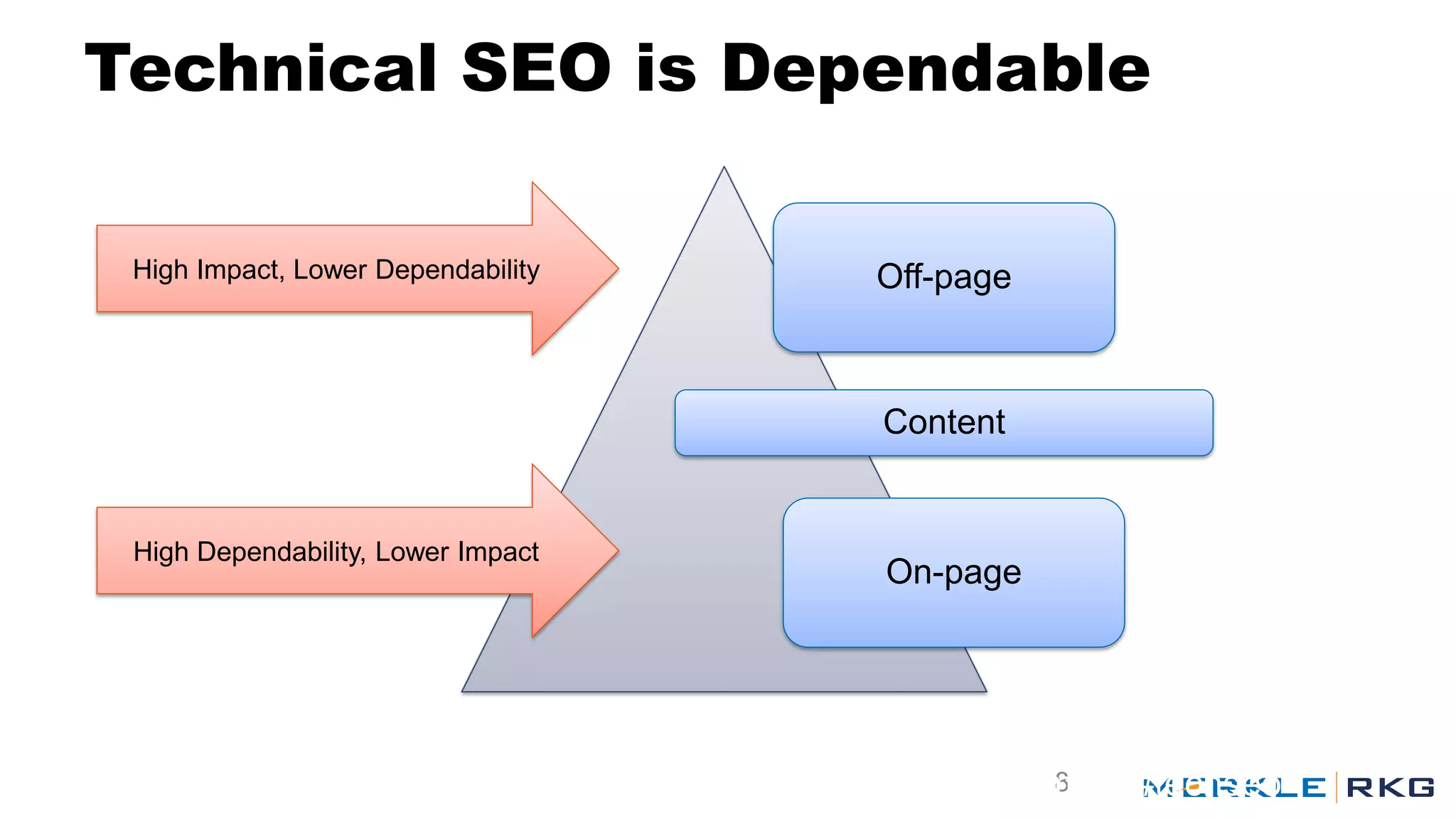 Technical SEO is Dependable
8
Off-page
Content
On-page
High Impact, Lower Dependability
High Dependability, Lower Impact
@rimmkaufman #techseo
 