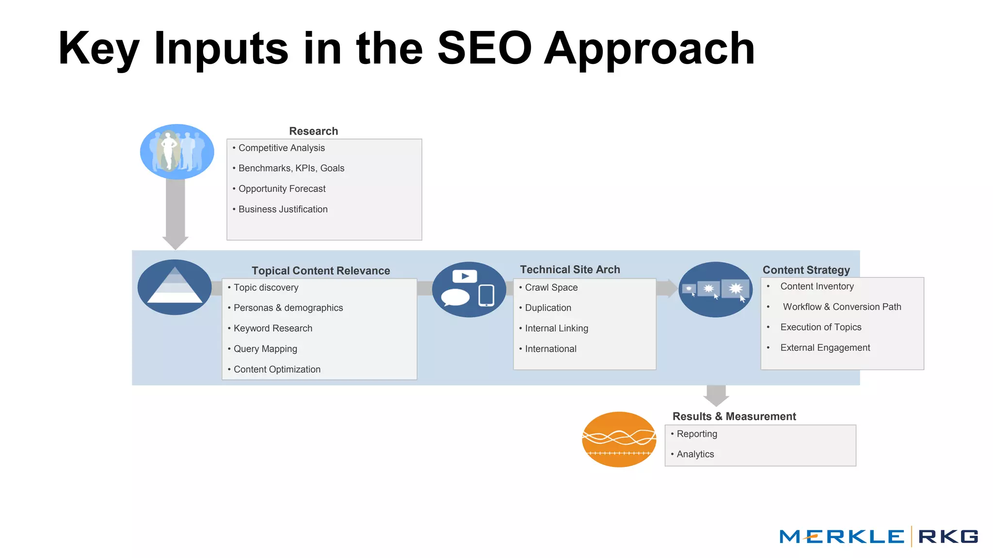 Key Inputs in the SEO Approach
Research
• Competitive Analysis
• Benchmarks, KPIs, Goals
• Opportunity Forecast
• Business Justification
Topical Content Relevance
• Topic discovery
• Personas & demographics
• Keyword Research
• Query Mapping
• Content Optimization
Technical Site Arch
• Crawl Space
• Duplication
• Internal Linking
• International
Content Strategy
• Content Inventory
• Workflow & Conversion Path
• Execution of Topics
• External Engagement
Results & Measurement
• Reporting
• Analytics
 