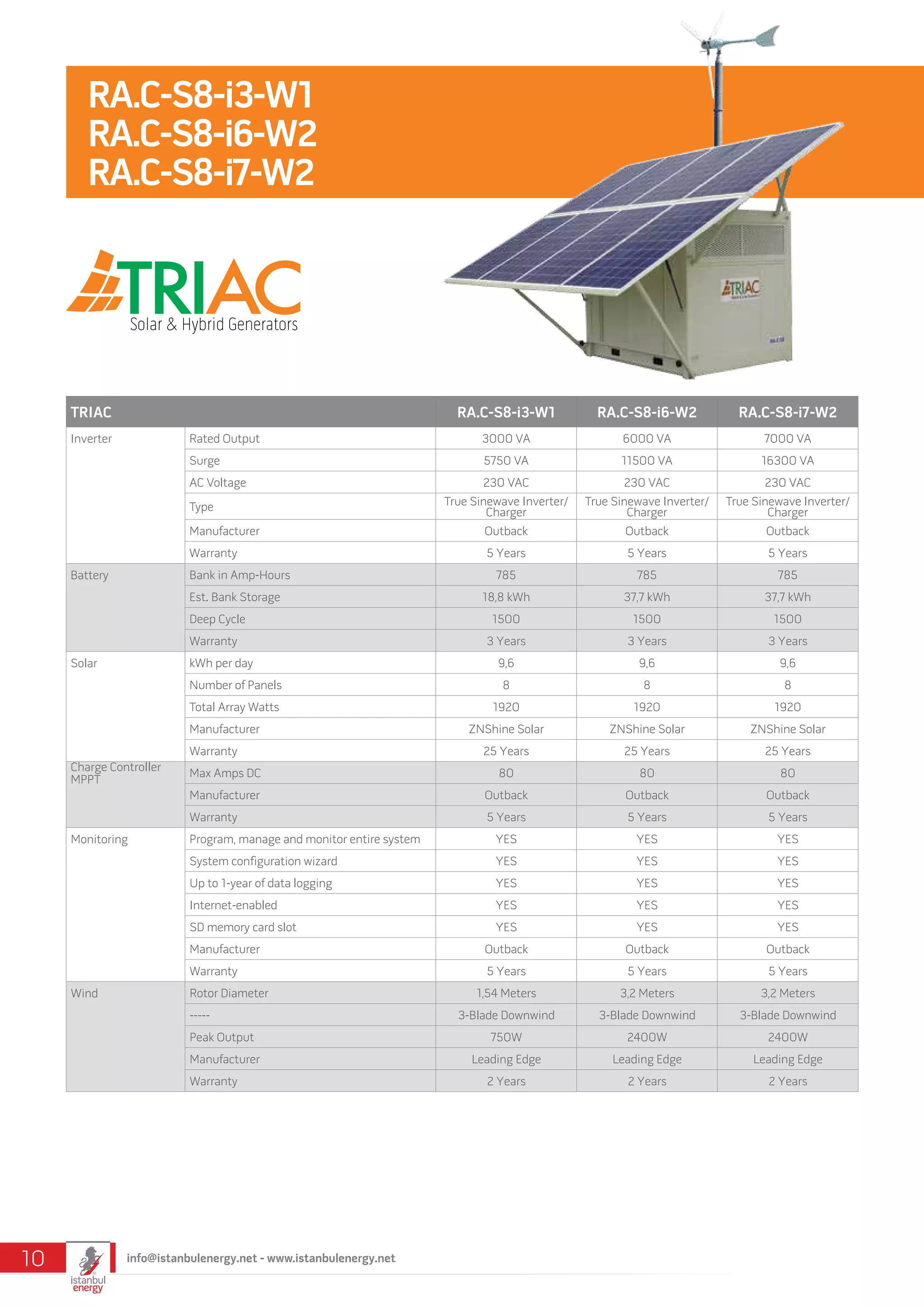 TRIAC RA.C-S8-i3-W1 RA.C-S8-i6-W2 RA.C-S8-i7-W2
Inverter Rated Output 3000 VA 6000 VA 7000 VA
Surge 5750 VA 11500 VA 16300 VA
AC Voltage 230 VAC 230 VAC 230 VAC
Type True Sinewave Inverter/
Charger
True Sinewave Inverter/
Charger
True Sinewave Inverter/
Charger
Manufacturer Outback Outback Outback
Warranty 5 Years 5 Years 5 Years
Battery Bank in Amp-Hours 785 785 785
Est. Bank Storage 18,8 kWh 37,7 kWh 37,7 kWh
Deep Cycle 1500 1500 1500
Warranty 3 Years 3 Years 3 Years
Solar kWh per day 9,6 9,6 9,6
Number of Panels 8 8 8
Total Array Watts 1920 1920 1920
Manufacturer ZNShine Solar ZNShine Solar ZNShine Solar
Warranty 25 Years 25 Years 25 Years
Charge Controller
MPPT
Max Amps DC 80 80 80
Manufacturer Outback Outback Outback
Warranty 5 Years 5 Years 5 Years
Monitoring Program, manage and monitor entire system YES YES YES
System configuration wizard YES YES YES
Up to 1-year of data logging YES YES YES
Internet-enabled YES YES YES
SD memory card slot YES YES YES
Manufacturer Outback Outback Outback
Warranty 5 Years 5 Years 5 Years
Wind Rotor Diameter 1,54 Meters 3,2 Meters 3,2 Meters
----- 3-Blade Downwind 3-Blade Downwind 3-Blade Downwind
Peak Output 750W 2400W 2400W
Manufacturer Leading Edge Leading Edge Leading Edge
Warranty 2 Years 2 Years 2 Years
RA.C-S8-i3-W1
RA.C-S8-i6-W2
RA.C-S8-i7-W2
info@istanbulenergy.net - www.istanbulenergy.net10
 