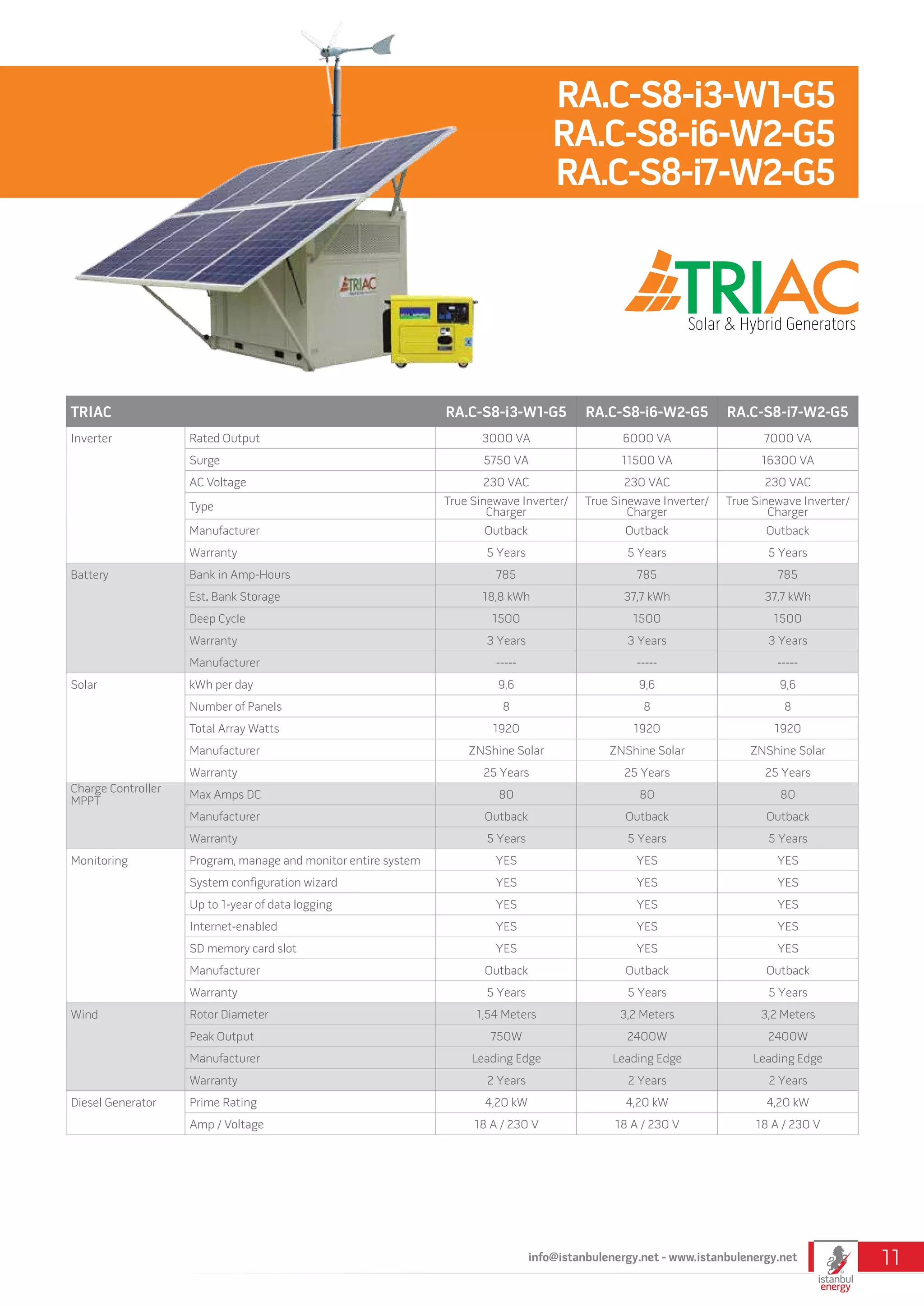 TRIAC RA.C-S8-i3-W1-G5 RA.C-S8-i6-W2-G5 RA.C-S8-i7-W2-G5
Inverter Rated Output 3000 VA 6000 VA 7000 VA
Surge 5750 VA 11500 VA 16300 VA
AC Voltage 230 VAC 230 VAC 230 VAC
Type True Sinewave Inverter/
Charger
True Sinewave Inverter/
Charger
True Sinewave Inverter/
Charger
Manufacturer Outback Outback Outback
Warranty 5 Years 5 Years 5 Years
Battery Bank in Amp-Hours 785 785 785
Est. Bank Storage 18,8 kWh 37,7 kWh 37,7 kWh
Deep Cycle 1500 1500 1500
Warranty 3 Years 3 Years 3 Years
Manufacturer ----- ----- -----
Solar kWh per day 9,6 9,6 9,6
Number of Panels 8 8 8
Total Array Watts 1920 1920 1920
Manufacturer ZNShine Solar ZNShine Solar ZNShine Solar
Warranty 25 Years 25 Years 25 Years
Charge Controller
MPPT
Max Amps DC 80 80 80
Manufacturer Outback Outback Outback
Warranty 5 Years 5 Years 5 Years
Monitoring Program, manage and monitor entire system YES YES YES
System configuration wizard YES YES YES
Up to 1-year of data logging YES YES YES
Internet-enabled YES YES YES
SD memory card slot YES YES YES
Manufacturer Outback Outback Outback
Warranty 5 Years 5 Years 5 Years
Wind Rotor Diameter 1,54 Meters 3,2 Meters 3,2 Meters
Peak Output 750W 2400W 2400W
Manufacturer Leading Edge Leading Edge Leading Edge
Warranty 2 Years 2 Years 2 Years
Diesel Generator Prime Rating 4,20 kW 4,20 kW 4,20 kW
Amp / Voltage 18 A / 230 V 18 A / 230 V 18 A / 230 V
RA.C-S8-i3-W1-G5
RA.C-S8-i6-W2-G5
RA.C-S8-i7-W2-G5
info@istanbulenergy.net - www.istanbulenergy.net 11
 