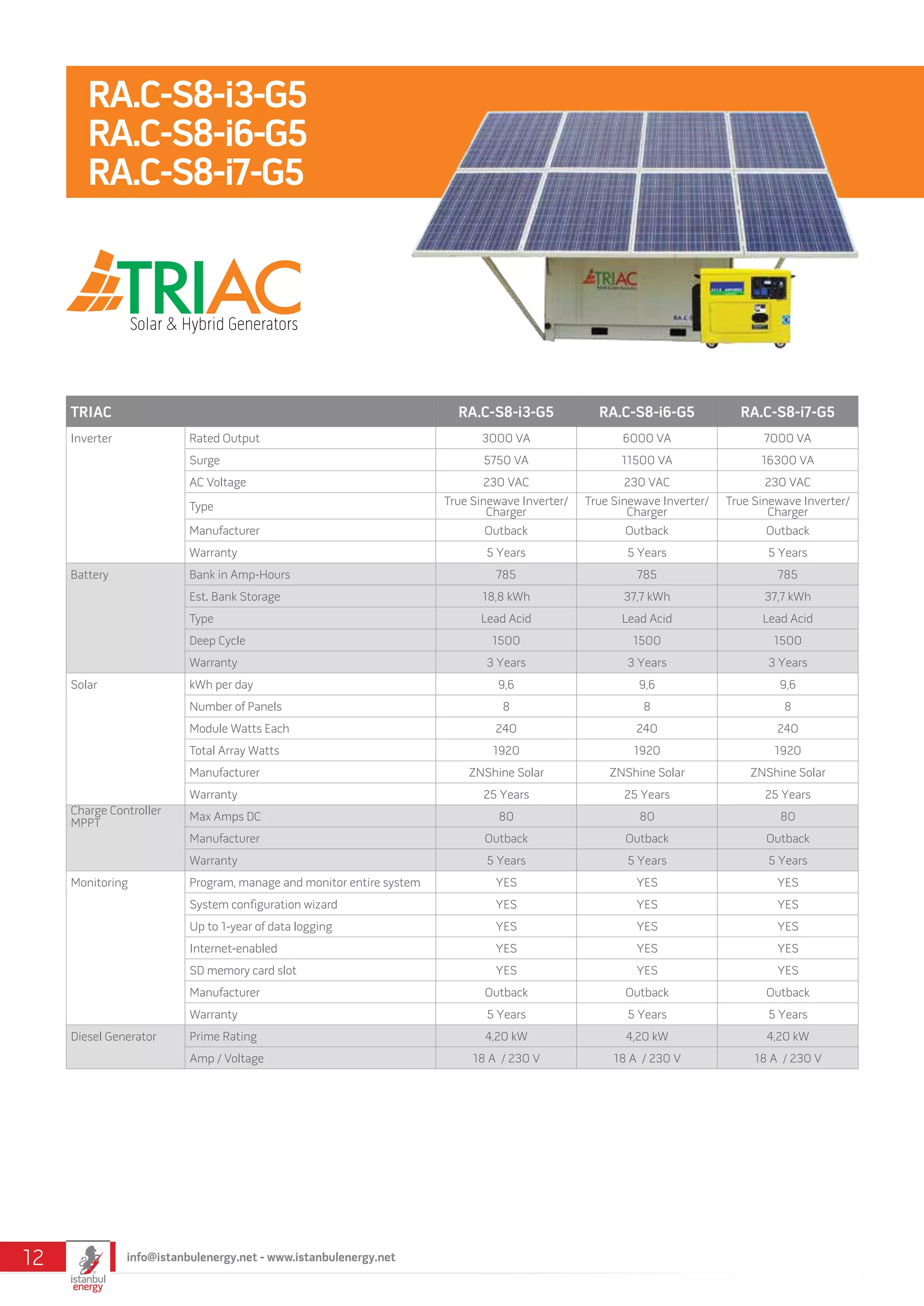 TRIAC RA.C-S8-i3-G5 RA.C-S8-i6-G5 RA.C-S8-i7-G5
Inverter Rated Output 3000 VA 6000 VA 7000 VA
Surge 5750 VA 11500 VA 16300 VA
AC Voltage 230 VAC 230 VAC 230 VAC
Type True Sinewave Inverter/
Charger
True Sinewave Inverter/
Charger
True Sinewave Inverter/
Charger
Manufacturer Outback Outback Outback
Warranty 5 Years 5 Years 5 Years
Battery Bank in Amp-Hours 785 785 785
Est. Bank Storage 18,8 kWh 37,7 kWh 37,7 kWh
Type Lead Acid Lead Acid Lead Acid
Deep Cycle 1500 1500 1500
Warranty 3 Years 3 Years 3 Years
Solar kWh per day 9,6 9,6 9,6
Number of Panels 8 8 8
Module Watts Each 240 240 240
Total Array Watts 1920 1920 1920
Manufacturer ZNShine Solar ZNShine Solar ZNShine Solar
Warranty 25 Years 25 Years 25 Years
Charge Controller
MPPT
Max Amps DC 80 80 80
Manufacturer Outback Outback Outback
Warranty 5 Years 5 Years 5 Years
Monitoring Program, manage and monitor entire system YES YES YES
System configuration wizard YES YES YES
Up to 1-year of data logging YES YES YES
Internet-enabled YES YES YES
SD memory card slot YES YES YES
Manufacturer Outback Outback Outback
Warranty 5 Years 5 Years 5 Years
Diesel Generator Prime Rating 4,20 kW 4,20 kW 4,20 kW
Amp / Voltage 18 A / 230 V 18 A / 230 V 18 A / 230 V
RA.C-S8-i3-G5
RA.C-S8-i6-G5
RA.C-S8-i7-G5
info@istanbulenergy.net - www.istanbulenergy.net12
 