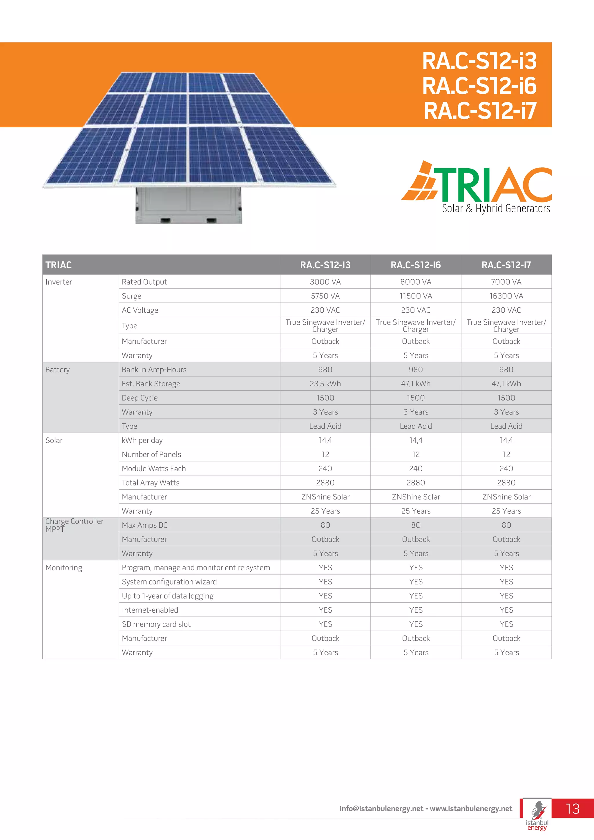 TRIAC RA.C-S12-i3 RA.C-S12-i6 RA.C-S12-i7
Inverter Rated Output 3000 VA 6000 VA 7000 VA
Surge 5750 VA 11500 VA 16300 VA
AC Voltage 230 VAC 230 VAC 230 VAC
Type True Sinewave Inverter/
Charger
True Sinewave Inverter/
Charger
True Sinewave Inverter/
Charger
Manufacturer Outback Outback Outback
Warranty 5 Years 5 Years 5 Years
Battery Bank in Amp-Hours 980 980 980
Est. Bank Storage 23,5 kWh 47,1 kWh 47,1 kWh
Deep Cycle 1500 1500 1500
Warranty 3 Years 3 Years 3 Years
Type Lead Acid Lead Acid Lead Acid
Solar kWh per day 14,4 14,4 14,4
Number of Panels 12 12 12
Module Watts Each 240 240 240
Total Array Watts 2880 2880 2880
Manufacturer ZNShine Solar ZNShine Solar ZNShine Solar
Warranty 25 Years 25 Years 25 Years
Charge Controller
MPPT
Max Amps DC 80 80 80
Manufacturer Outback Outback Outback
Warranty 5 Years 5 Years 5 Years
Monitoring Program, manage and monitor entire system YES YES YES
System configuration wizard YES YES YES
Up to 1-year of data logging YES YES YES
Internet-enabled YES YES YES
SD memory card slot YES YES YES
Manufacturer Outback Outback Outback
Warranty 5 Years 5 Years 5 Years
RA.C-S12-i3
RA.C-S12-i6
RA.C-S12-i7
info@istanbulenergy.net - www.istanbulenergy.net 13
 