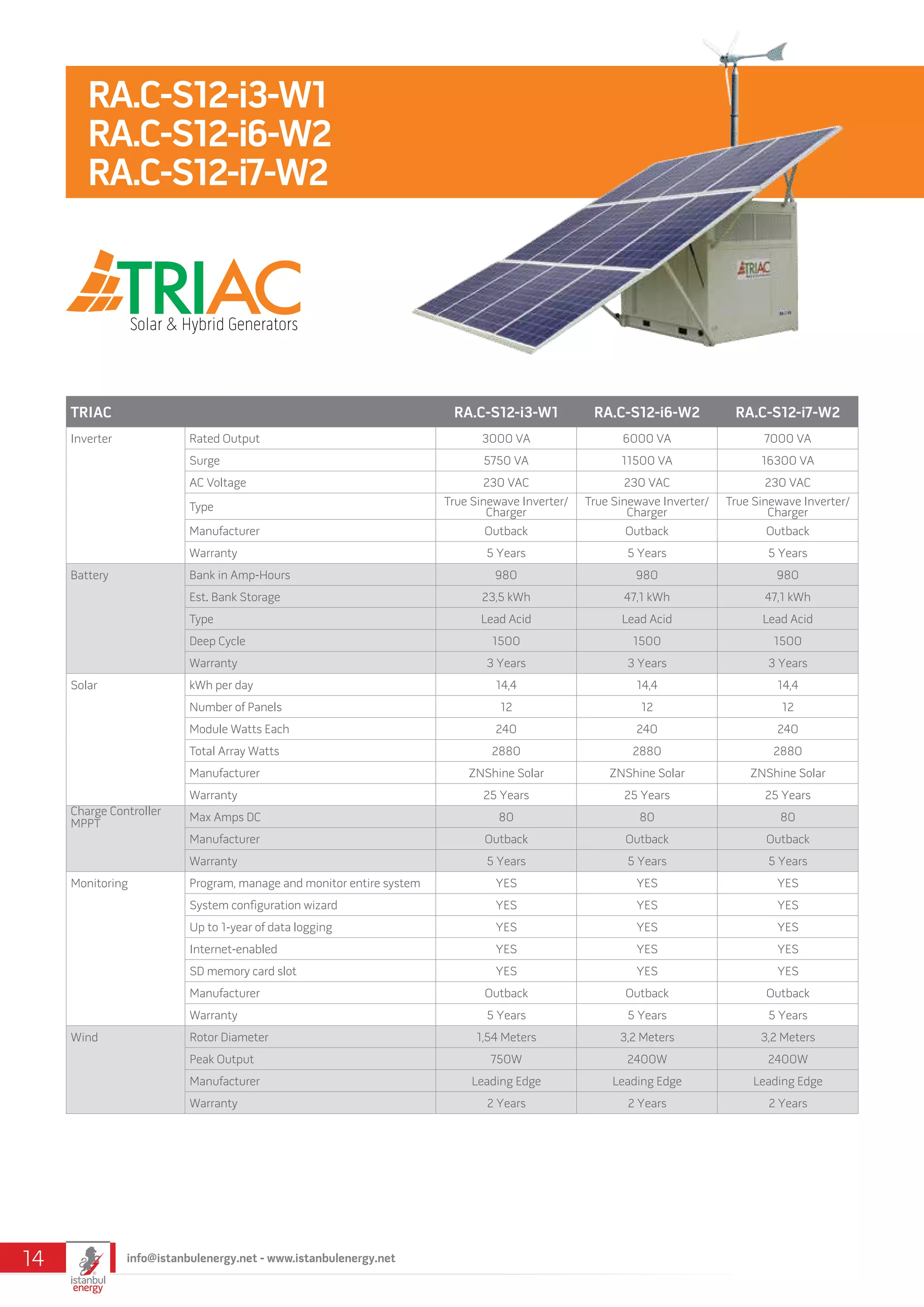 TRIAC RA.C-S12-i3-W1 RA.C-S12-i6-W2 RA.C-S12-i7-W2
Inverter Rated Output 3000 VA 6000 VA 7000 VA
Surge 5750 VA 11500 VA 16300 VA
AC Voltage 230 VAC 230 VAC 230 VAC
Type True Sinewave Inverter/
Charger
True Sinewave Inverter/
Charger
True Sinewave Inverter/
Charger
Manufacturer Outback Outback Outback
Warranty 5 Years 5 Years 5 Years
Battery Bank in Amp-Hours 980 980 980
Est. Bank Storage 23,5 kWh 47,1 kWh 47,1 kWh
Type Lead Acid Lead Acid Lead Acid
Deep Cycle 1500 1500 1500
Warranty 3 Years 3 Years 3 Years
Solar kWh per day 14,4 14,4 14,4
Number of Panels 12 12 12
Module Watts Each 240 240 240
Total Array Watts 2880 2880 2880
Manufacturer ZNShine Solar ZNShine Solar ZNShine Solar
Warranty 25 Years 25 Years 25 Years
Charge Controller
MPPT
Max Amps DC 80 80 80
Manufacturer Outback Outback Outback
Warranty 5 Years 5 Years 5 Years
Monitoring Program, manage and monitor entire system YES YES YES
System configuration wizard YES YES YES
Up to 1-year of data logging YES YES YES
Internet-enabled YES YES YES
SD memory card slot YES YES YES
Manufacturer Outback Outback Outback
Warranty 5 Years 5 Years 5 Years
Wind Rotor Diameter 1,54 Meters 3,2 Meters 3,2 Meters
Peak Output 750W 2400W 2400W
Manufacturer Leading Edge Leading Edge Leading Edge
Warranty 2 Years 2 Years 2 Years
RA.C-S12-i3-W1
RA.C-S12-i6-W2
RA.C-S12-i7-W2
info@istanbulenergy.net - www.istanbulenergy.net14
 