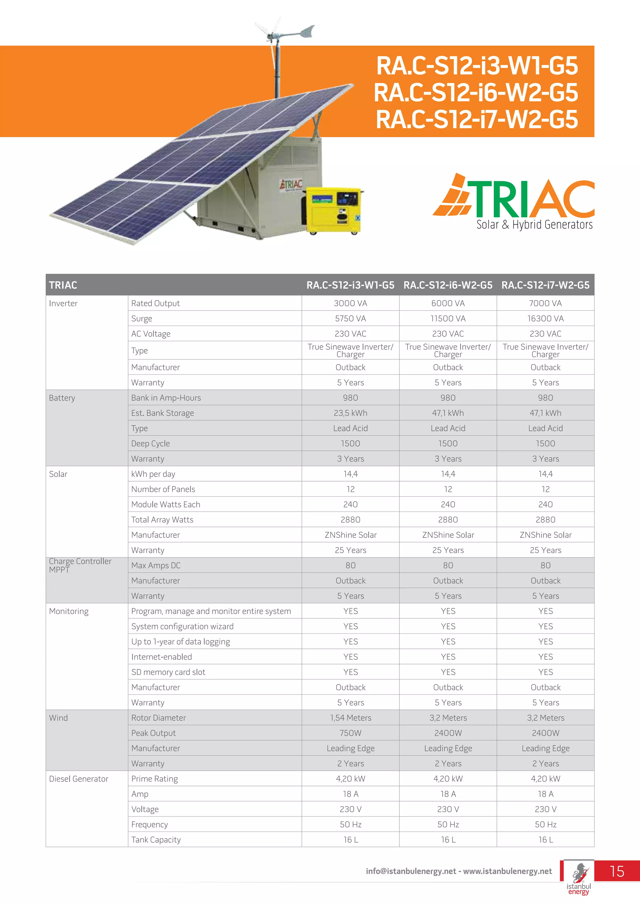 TRIAC RA.C-S12-i3-W1-G5 RA.C-S12-i6-W2-G5 RA.C-S12-i7-W2-G5
Inverter Rated Output 3000 VA 6000 VA 7000 VA
Surge 5750 VA 11500 VA 16300 VA
AC Voltage 230 VAC 230 VAC 230 VAC
Type True Sinewave Inverter/
Charger
True Sinewave Inverter/
Charger
True Sinewave Inverter/
Charger
Manufacturer Outback Outback Outback
Warranty 5 Years 5 Years 5 Years
Battery Bank in Amp-Hours 980 980 980
Est. Bank Storage 23,5 kWh 47,1 kWh 47,1 kWh
Type Lead Acid Lead Acid Lead Acid
Deep Cycle 1500 1500 1500
Warranty 3 Years 3 Years 3 Years
Solar kWh per day 14,4 14,4 14,4
Number of Panels 12 12 12
Module Watts Each 240 240 240
Total Array Watts 2880 2880 2880
Manufacturer ZNShine Solar ZNShine Solar ZNShine Solar
Warranty 25 Years 25 Years 25 Years
Charge Controller
MPPT
Max Amps DC 80 80 80
Manufacturer Outback Outback Outback
Warranty 5 Years 5 Years 5 Years
Monitoring Program, manage and monitor entire system YES YES YES
System configuration wizard YES YES YES
Up to 1-year of data logging YES YES YES
Internet-enabled YES YES YES
SD memory card slot YES YES YES
Manufacturer Outback Outback Outback
Warranty 5 Years 5 Years 5 Years
Wind Rotor Diameter 1,54 Meters 3,2 Meters 3,2 Meters
Peak Output 750W 2400W 2400W
Manufacturer Leading Edge Leading Edge Leading Edge
Warranty 2 Years 2 Years 2 Years
Diesel Generator Prime Rating 4,20 kW 4,20 kW 4,20 kW
Amp 18 A 18 A 18 A
Voltage 230 V 230 V 230 V
Frequency 50 Hz 50 Hz 50 Hz
Tank Capacity 16 L 16 L 16 L
RA.C-S12-i3-W1-G5
RA.C-S12-i6-W2-G5
RA.C-S12-i7-W2-G5
info@istanbulenergy.net - www.istanbulenergy.net 15
 