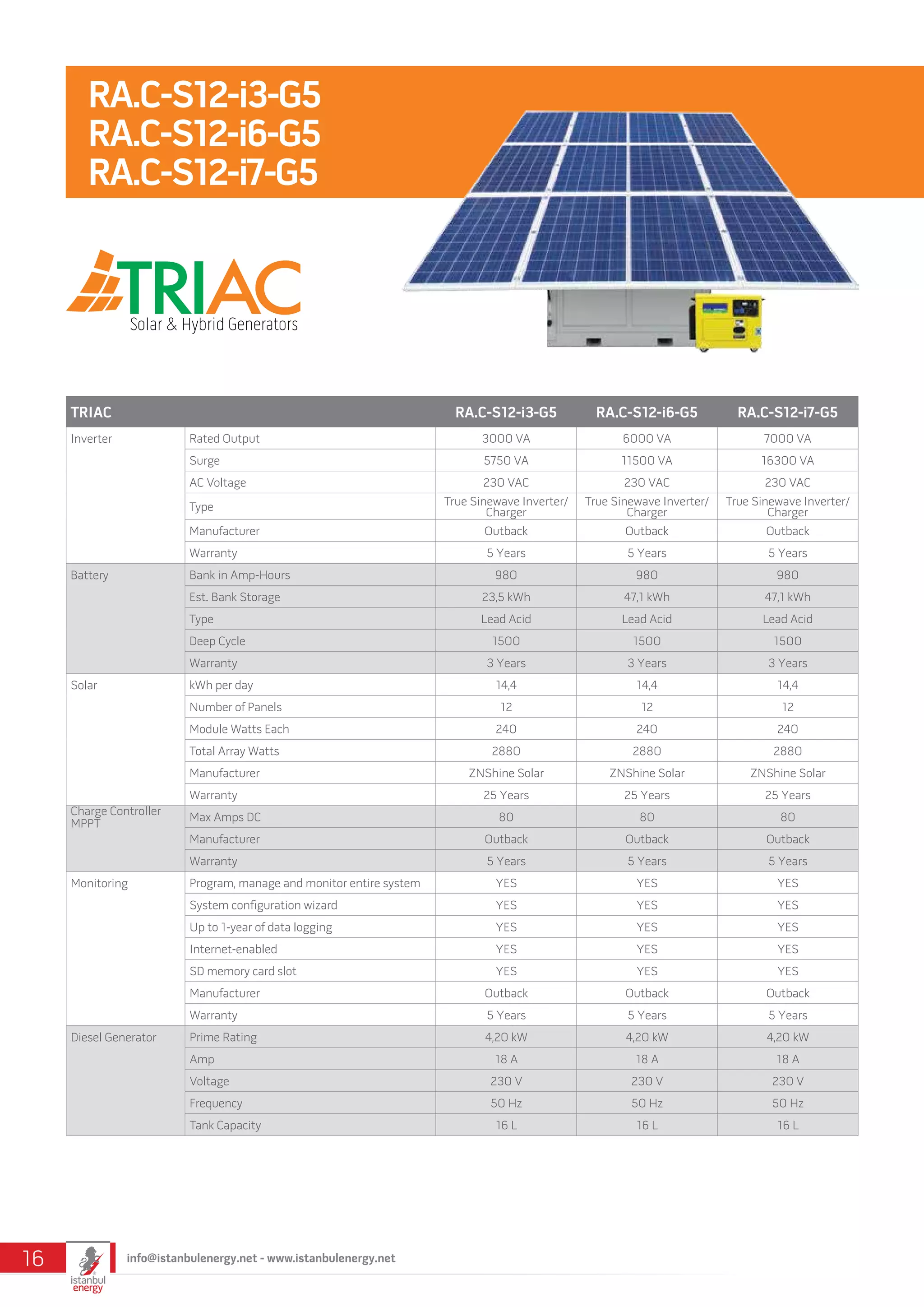 TRIAC RA.C-S12-i3-G5 RA.C-S12-i6-G5 RA.C-S12-i7-G5
Inverter Rated Output 3000 VA 6000 VA 7000 VA
Surge 5750 VA 11500 VA 16300 VA
AC Voltage 230 VAC 230 VAC 230 VAC
Type True Sinewave Inverter/
Charger
True Sinewave Inverter/
Charger
True Sinewave Inverter/
Charger
Manufacturer Outback Outback Outback
Warranty 5 Years 5 Years 5 Years
Battery Bank in Amp-Hours 980 980 980
Est. Bank Storage 23,5 kWh 47,1 kWh 47,1 kWh
Type Lead Acid Lead Acid Lead Acid
Deep Cycle 1500 1500 1500
Warranty 3 Years 3 Years 3 Years
Solar kWh per day 14,4 14,4 14,4
Number of Panels 12 12 12
Module Watts Each 240 240 240
Total Array Watts 2880 2880 2880
Manufacturer ZNShine Solar ZNShine Solar ZNShine Solar
Warranty 25 Years 25 Years 25 Years
Charge Controller
MPPT
Max Amps DC 80 80 80
Manufacturer Outback Outback Outback
Warranty 5 Years 5 Years 5 Years
Monitoring Program, manage and monitor entire system YES YES YES
System configuration wizard YES YES YES
Up to 1-year of data logging YES YES YES
Internet-enabled YES YES YES
SD memory card slot YES YES YES
Manufacturer Outback Outback Outback
Warranty 5 Years 5 Years 5 Years
Diesel Generator Prime Rating 4,20 kW 4,20 kW 4,20 kW
Amp 18 A 18 A 18 A
Voltage 230 V 230 V 230 V
Frequency 50 Hz 50 Hz 50 Hz
Tank Capacity 16 L 16 L 16 L
RA.C-S12-i3-G5
RA.C-S12-i6-G5
RA.C-S12-i7-G5
info@istanbulenergy.net - www.istanbulenergy.net16
 