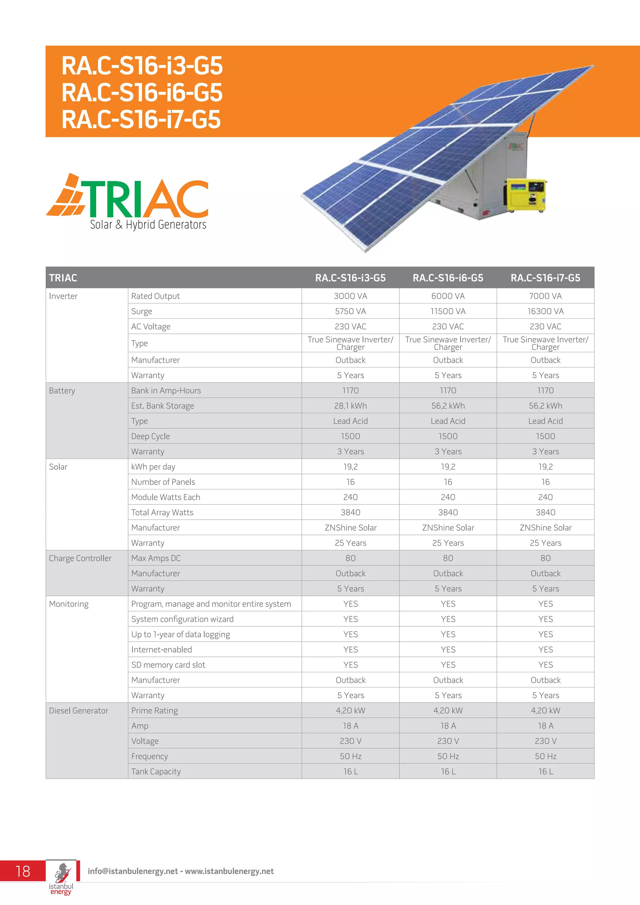TRIAC RA.C-S16-i3-G5 RA.C-S16-i6-G5 RA.C-S16-i7-G5
Inverter Rated Output 3000 VA 6000 VA 7000 VA
Surge 5750 VA 11500 VA 16300 VA
AC Voltage 230 VAC 230 VAC 230 VAC
Type True Sinewave Inverter/
Charger
True Sinewave Inverter/
Charger
True Sinewave Inverter/
Charger
Manufacturer Outback Outback Outback
Warranty 5 Years 5 Years 5 Years
Battery Bank in Amp-Hours 1170 1170 1170
Est. Bank Storage 28,1 kWh 56,2 kWh 56,2 kWh
Type Lead Acid Lead Acid Lead Acid
Deep Cycle 1500 1500 1500
Warranty 3 Years 3 Years 3 Years
Solar kWh per day 19,2 19,2 19,2
Number of Panels 16 16 16
Module Watts Each 240 240 240
Total Array Watts 3840 3840 3840
Manufacturer ZNShine Solar ZNShine Solar ZNShine Solar
Warranty 25 Years 25 Years 25 Years
Charge Controller Max Amps DC 80 80 80
Manufacturer Outback Outback Outback
Warranty 5 Years 5 Years 5 Years
Monitoring Program, manage and monitor entire system YES YES YES
System configuration wizard YES YES YES
Up to 1-year of data logging YES YES YES
Internet-enabled YES YES YES
SD memory card slot YES YES YES
Manufacturer Outback Outback Outback
Warranty 5 Years 5 Years 5 Years
Diesel Generator Prime Rating 4,20 kW 4,20 kW 4,20 kW
Amp 18 A 18 A 18 A
Voltage 230 V 230 V 230 V
Frequency 50 Hz 50 Hz 50 Hz
Tank Capacity 16 L 16 L 16 L
RA.C-S16-i3-G5
RA.C-S16-i6-G5
RA.C-S16-i7-G5
info@istanbulenergy.net - www.istanbulenergy.net18
 