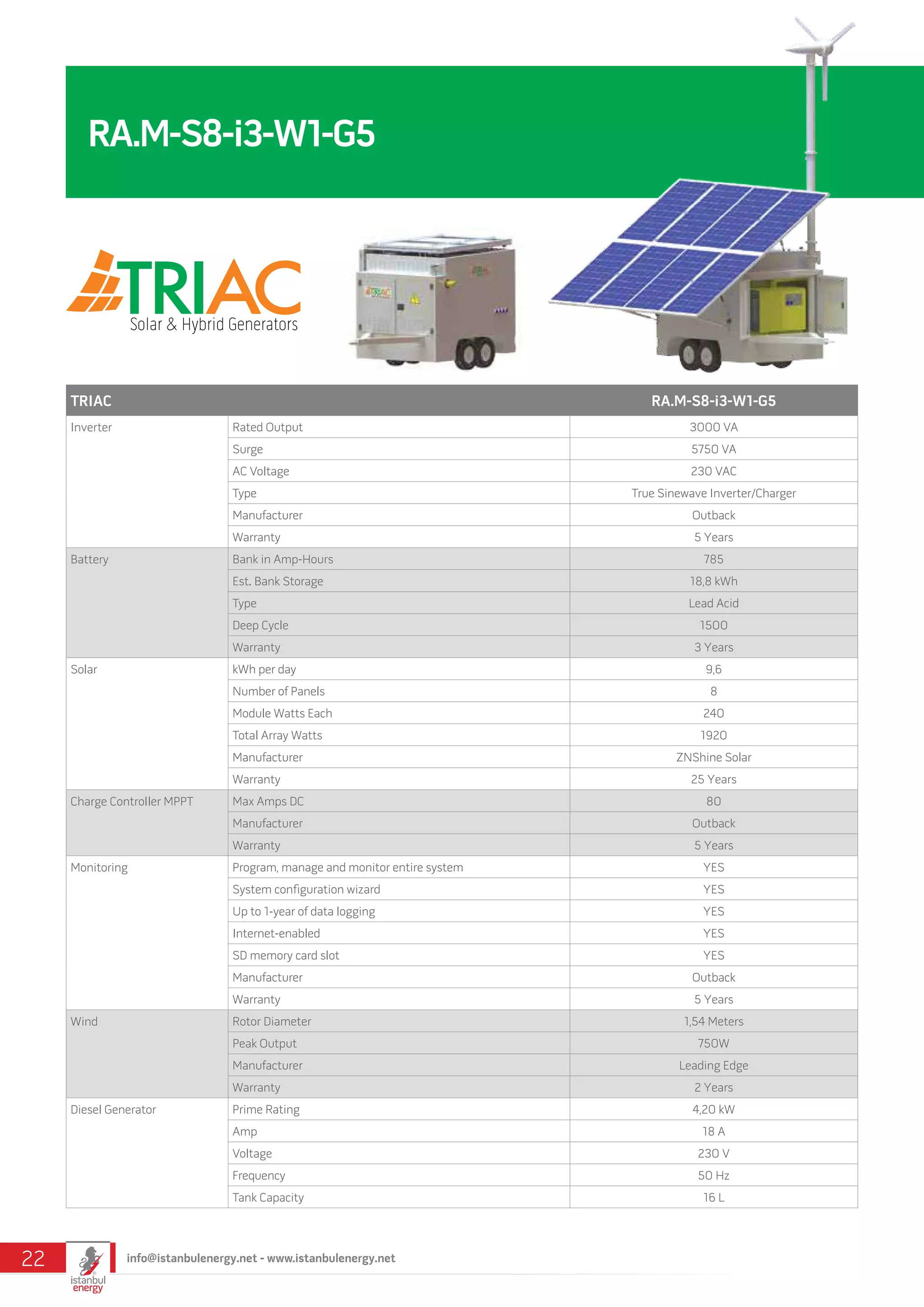 TRIAC RA.M-S8-i3-W1-G5
Inverter Rated Output 3000 VA
Surge 5750 VA
AC Voltage 230 VAC
Type True Sinewave Inverter/Charger
Manufacturer Outback
Warranty 5 Years
Battery Bank in Amp-Hours 785
Est. Bank Storage 18,8 kWh
Type Lead Acid
Deep Cycle 1500
Warranty 3 Years
Solar kWh per day 9,6
Number of Panels 8
Module Watts Each 240
Total Array Watts 1920
Manufacturer ZNShine Solar
Warranty 25 Years
Charge Controller MPPT Max Amps DC 80
Manufacturer Outback
Warranty 5 Years
Monitoring Program, manage and monitor entire system YES
System configuration wizard YES
Up to 1-year of data logging YES
Internet-enabled YES
SD memory card slot YES
Manufacturer Outback
Warranty 5 Years
Wind Rotor Diameter 1,54 Meters
Peak Output 750W
Manufacturer Leading Edge
Warranty 2 Years
Diesel Generator Prime Rating 4,20 kW
Amp 18 A
Voltage 230 V
Frequency 50 Hz
Tank Capacity 16 L
RA.M-S8-i3-W1-G5
info@istanbulenergy.net - www.istanbulenergy.net22
 