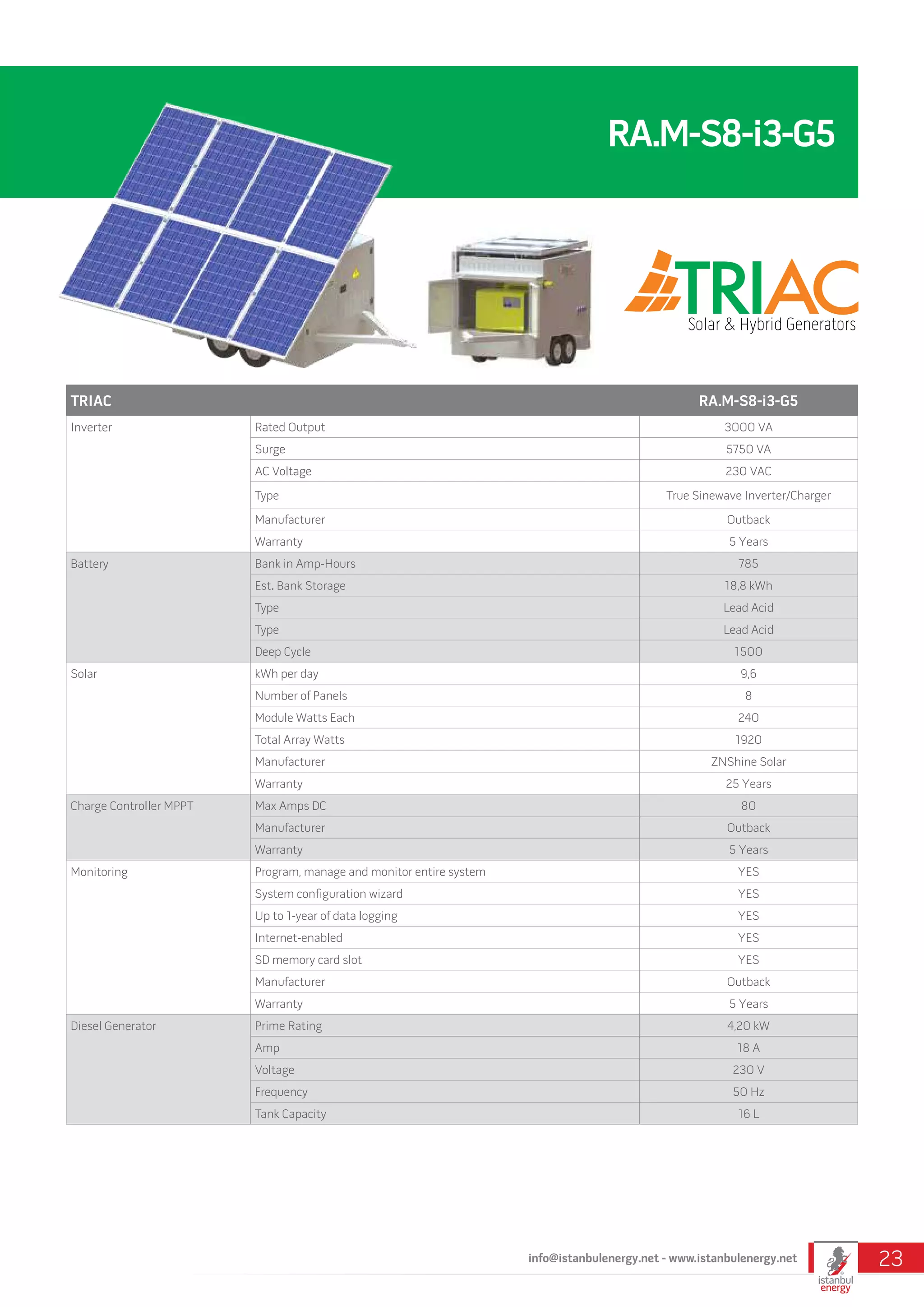 TRIAC RA.M-S8-i3-G5
Inverter Rated Output 3000 VA
Surge 5750 VA
AC Voltage 230 VAC
Type True Sinewave Inverter/Charger
Manufacturer Outback
Warranty 5 Years
Battery Bank in Amp-Hours 785
Est. Bank Storage 18,8 kWh
Type Lead Acid
Type Lead Acid
Deep Cycle 1500
Solar kWh per day 9,6
Number of Panels 8
Module Watts Each 240
Total Array Watts 1920
Manufacturer ZNShine Solar
Warranty 25 Years
Charge Controller MPPT Max Amps DC 80
Manufacturer Outback
Warranty 5 Years
Monitoring Program, manage and monitor entire system YES
System configuration wizard YES
Up to 1-year of data logging YES
Internet-enabled YES
SD memory card slot YES
Manufacturer Outback
Warranty 5 Years
Diesel Generator Prime Rating 4,20 kW
Amp 18 A
Voltage 230 V
Frequency 50 Hz
Tank Capacity 16 L
RA.M-S8-i3-G5
info@istanbulenergy.net - www.istanbulenergy.net 23
 