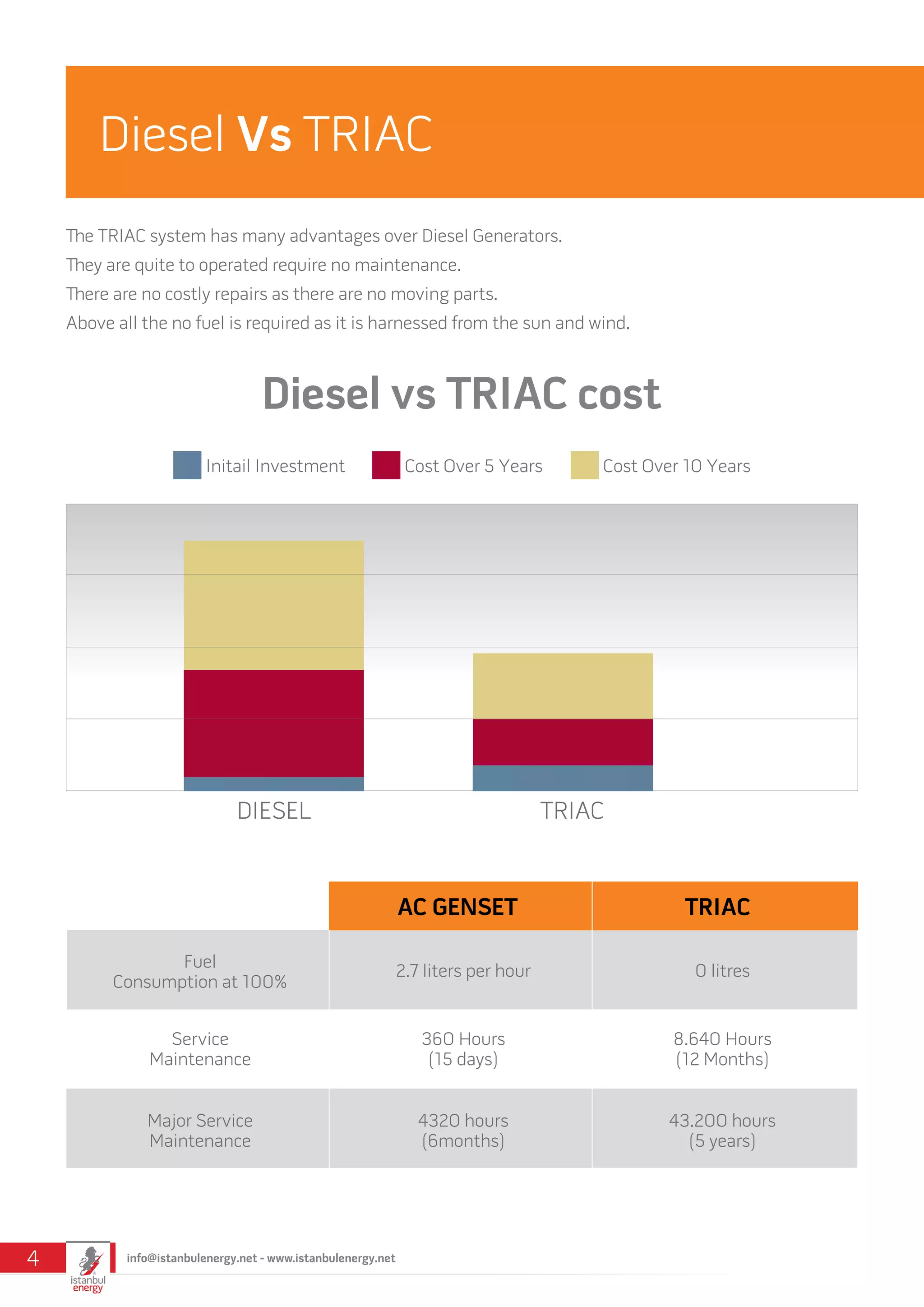 The TRIAC system has many advantages over Diesel Generators.
They are quite to operated require no maintenance.
There are no costly repairs as there are no moving parts.
Above all the no fuel is required as it is harnessed from the sun and wind.
Diesel Vs TRIAC
Diesel vs TRIAC cost
DIESEL TRIAC
Initail Investment Cost Over 5 Years Cost Over 10 Years
AC GENSET TRIAC
Fuel
Consumption at 100%
2.7 liters per hour 0 litres
360 Hours
(15 days)
8.640 Hours
(12 Months)
4320 hours
(6months)
43.200 hours
(5 years)
Service
Maintenance
Major Service
Maintenance
info@istanbulenergy.net - www.istanbulenergy.net4
 