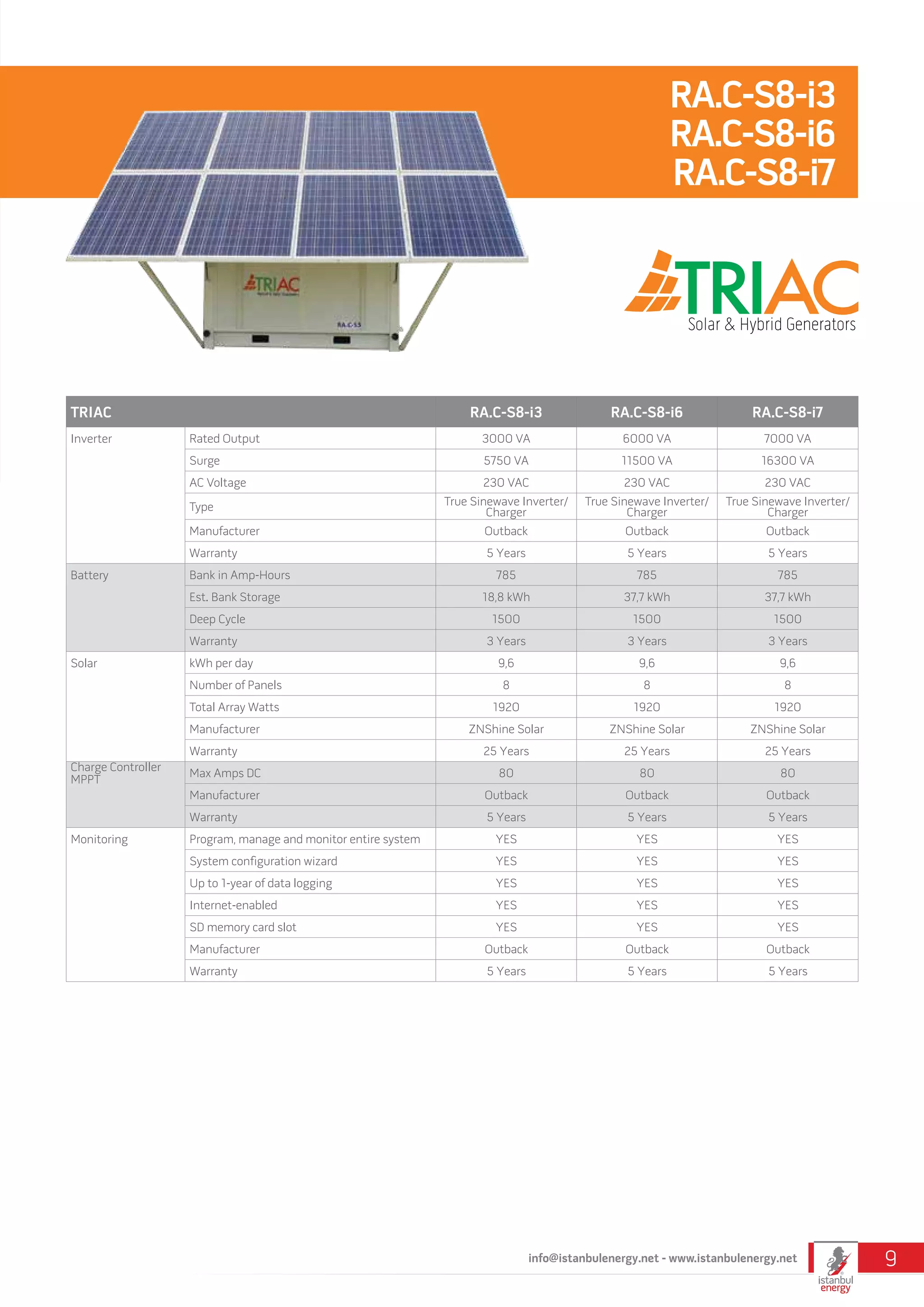 TRIAC RA.C-S8-i3 RA.C-S8-i6 RA.C-S8-i7
Inverter Rated Output 3000 VA 6000 VA 7000 VA
Surge 5750 VA 11500 VA 16300 VA
AC Voltage 230 VAC 230 VAC 230 VAC
Type True Sinewave Inverter/
Charger
True Sinewave Inverter/
Charger
True Sinewave Inverter/
Charger
Manufacturer Outback Outback Outback
Warranty 5 Years 5 Years 5 Years
Battery Bank in Amp-Hours 785 785 785
Est. Bank Storage 18,8 kWh 37,7 kWh 37,7 kWh
Deep Cycle 1500 1500 1500
Warranty 3 Years 3 Years 3 Years
Solar kWh per day 9,6 9,6 9,6
Number of Panels 8 8 8
Total Array Watts 1920 1920 1920
Manufacturer ZNShine Solar ZNShine Solar ZNShine Solar
Warranty 25 Years 25 Years 25 Years
Charge Controller
MPPT
Max Amps DC 80 80 80
Manufacturer Outback Outback Outback
Warranty 5 Years 5 Years 5 Years
Monitoring Program, manage and monitor entire system YES YES YES
System configuration wizard YES YES YES
Up to 1-year of data logging YES YES YES
Internet-enabled YES YES YES
SD memory card slot YES YES YES
Manufacturer Outback Outback Outback
Warranty 5 Years 5 Years 5 Years
RA.C-S8-i3
RA.C-S8-i6
RA.C-S8-i7
info@istanbulenergy.net - www.istanbulenergy.net 9
 