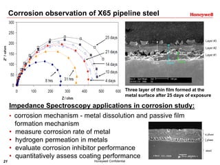 21 Honeywell Confidential
Corrosion observation of X65 pipeline steel
Three layer of thin film formed at the
metal surface after 25 days of exposure
Impedance Spectroscopy applications in corrosion study:
• corrosion mechanism - metal dissolution and passive film
formation mechanism
• measure corrosion rate of metal
• hydrogen permeation in metals
• evaluate corrosion inhibitor performance
• quantitatively assess coating performance
 