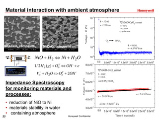 23 Honeywell Confidential
0.0 5.0x10
4
1.0x10
5
1.5x10
5
2.0x10
5
2.5x10
5
3.0x10
5
 = 6.5*10
3
S/cm
 = 2.5S/cm
10%H2
O2
R = 52.4
R = 0.02
4 - probe meas.
I = 1.05mA
T = 950
o
C
72%NiO-CeO2
cermet
10
-1
10
-3
10
-2
10
-4
10
-5
Voltage-U(V)
Time - t (seconds)

 OHOOHV x
oo 22
OHNiHNiO 22 
eOHOgH x
o  .
2 )(2/1
Material interaction with ambient atmosphere
 = 2.6 10
3
S/cm
 = 2.8 10
3
S/cm
U/t = 9.1x10
-11
V/s
wet 0.9N2
+0.1H2
I = 0.01A
T = 950
o
C
72%NiO-CeO2
cermet
0.0 5.0x10
4
1.0x10
5
1.5x10
5
2.0x10
5
2.5x10
5
3.0x10
5
3.0x10
-4
4.0x10
-4
5.0x10
-4
6.0x10
-4
7.0x10
-4
8.0x10
-4
Voltage-U(V)
Time- t (seconds)
Impedance Spectroscopy
for monitoring materials and
processes:
• reduction of NiO to Ni
• materials stability in water
• containing atmosphere
inout
NiO-CeO2 composite Ni-CeO2 composite
 