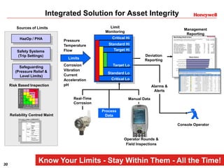 30 Honeywell Confidential
Integrated Solution for Asset Integrity
Process
Data
Risk Based Inspection
Manual Data
Reliability Centred Maint
Safeguarding
(Pressure Relief &
Level Limits)
Safety Systems
(Trip Settings)
HazOp / PHA Pressure
Temperature
Flow
Corrosion
Vibration
Current
Acceleration
pH
Limits
Real-Time
Corrosion
Operator Rounds &
Field Inspections
Deviation
Reporting
Console Operator
Alarms &
Alerts
Limit
Monitoring
Target Lo
Target Hi
Standard Lo
Standard Hi
Critical Lo
Critical Hi
Management
Reporting
Sources of Limits
Know Your Limits - Stay Within Them - All the Time!
 