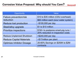 31 Honeywell Confidential
Corrosion Value Proposal: Why should You Care?
Opportunity Value
Failure prevention/risk
reduction
$10 to $35 million (CDU overhead)
$60 million each (sour water system)
Reduce lost production ~$100,000 per day
Steel/alloy upgrade $1 to $10 million
Prioritize inspections $1M+ to postpone smart-pig runs /
20% reduction in inspection costs
Reduce Unplanned Shutdown
Costs
>$240,000 per day
Reduce Capital Materials
Costs
~$17million per plant
Optimize Inhibitor Dosage 20-60% Savings on $250K to $2M
contracts
 