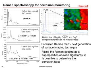 39 Honeywell Confidential
Raman spectroscopy for corrosion monitoring
Carbon steel exposed
for 3 months
Carbon steel exposed
for 1 month
Carbon steel exposed
for 2 months
g-FeOOH
g-FeOOH + a-FeOOH
g-FeOOH + a-FeOOH + Fe3O4
100
200
300
400
500
600
700
800
900
1 000
1 100
1 200
Intensity(cnt)
200 400 600 800 1 000 1 200 1 400 1 600 1 800 2 000
Raman Shift (cm-1
)
10oct0110FeBulk10d-H3S-01pc-sp1 dark spot
10oct0111FeBulk10d-H3S-01pc-hazy spot
Distribution of Fe2O3, FeCO3 and Fe3O4
compounds formed on Fe metal surface
Fe2O3
Fe3O4
-50
-40
-30
-20
-10
0
10
20
30
40
50
60
70
80
Y(µm)
0 50 100
X (µm)
5 µm5 µm5 µm
Fitting the Raman spectra as a
superposition of oxide signatures, it
is possible to determine the
corrosion rates
Localized Raman map - next generation
of surface imaging technique
FeCO3
 