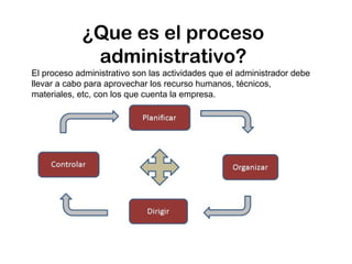 ¿Que es el proceso
administrativo?
El proceso administrativo son las actividades que el administrador debe
llevar a cabo para aprovechar los recurso humanos, técnicos,
materiales, etc, con los que cuenta la empresa.
 