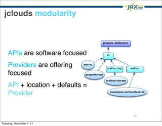jclouds modularity


                                          jclouds-blobstore



    APIs are software focused                 s3



    Providers are offering   aws-s3
                                              scality-ring        walrus

    focused                   googlestorage

                                              scaleup-storage

    API + location + defaults =
    Provider                                       eucaluptus-partnercloud-s3




                                                                    23

Tuesday, November 1, 11
 