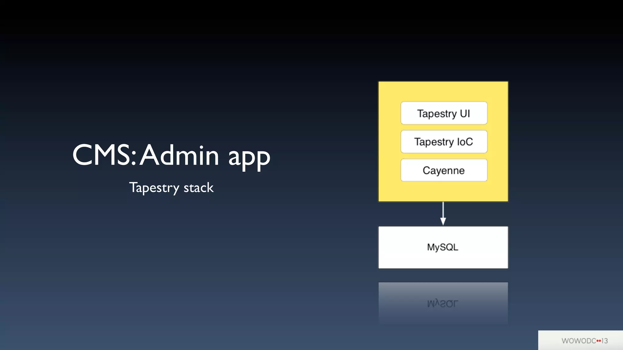 CMS:Admin app
Tapestry stack
 