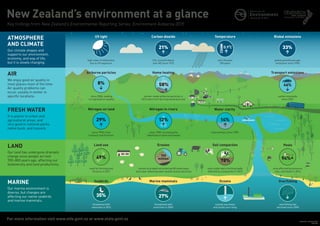 New Zealand’s environment at a glance
ATMOSPHERE
AND CLIMATE
Our climate shapes and
supports our environment,
economy, and way of life,
but it is slowly changing.
Key findings from New Zealand’s Environmental Reporting Series: Environment Aotearoa 2015
AIR
We enjoy good air quality in
most places most of the time.
Air quality problems can
occur, usually in winter in
specific locations.
FRESH WATER
It is poorer in urban and
agricultural areas, and
very good in national parks,
native bush, and tussock.
since 2006, leading
to improved air quality
CO2 concentrations
over NZ since 1972
over the past
100 years
Airborne particles
Carbon dioxide Temperature
For more information visit www.mfe.govt.nz or www.stats.govt.nz
high rates of melanoma
due to UV exposure
UV light
Published in October 2015
INFO 749
human-made airborne particles in
2013 were from burning wood and coal
carbon monoxide
since 2001
Home heating Transport emissions
global greenhouse gas
emissions since 1990
Global emissions
33%
since 1990, from
livestock and fertiliser
Nitrogen on land
29%
8%
improvement since 1989
Water clarity
21%21%
since 1989, increasing the
likelihood of slime and weeds
Nitrogen in rivers
46%
0.9%C
12% 14%
LAND
Our land has undergone dramatic
change since people arrived
700–800 years ago, affecting our
biodiversity and land productivity.
MARINE
Our marine environment is
diverse, but changes are
affecting our native seabirds
and marine mammals.
used for farming and
forestry in 2012
soils under dairy farming badly
affected by compaction in 2013
Land use Soil compaction
tonnes of eroded soil entering NZ waterways
each year affecting water quality and productivity
Pests
area affected by possums,
rats, and stoats in 2014
Erosion
49%
78% 94%+
threatened with
extinction in 2012
threatened with
extinction in 2009
coastal sea levels
and acidity are rising
Seabirds Marine mammals Oceans
27%
overfishing has
declined since 2009
Overfishing
35%
192
million
 