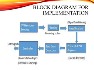 BLOCK DIAGRAM FOR
IMPLEMENTATION
 