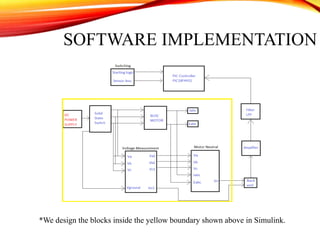 SOFTWARE IMPLEMENTATION
*We design the blocks inside the yellow boundary shown above in Simulink.
 