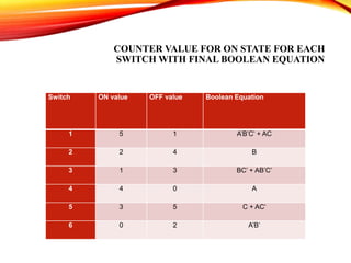 COUNTER VALUE FOR ON STATE FOR EACH
SWITCH WITH FINAL BOOLEAN EQUATION
Switch ON value OFF value Boolean Equation
1 5 1 A’B’C’ + AC
2 2 4 B
3 1 3 BC’ + AB’C’
4 4 0 A
5 3 5 C + AC’
6 0 2 A’B’
 