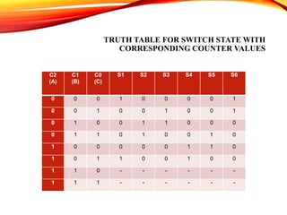 TRUTH TABLE FOR SWITCH STATE WITH
CORRESPONDING COUNTER VALUES
C2
(A)
C1
(B)
C0
(C)
S1 S2 S3 S4 S5 S6
0 0 0 1 0 0 0 0 1
0 0 1 0 0 1 0 0 1
0 1 0 0 1 1 0 0 0
0 1 1 0 1 0 0 1 0
1 0 0 0 0 0 1 1 0
1 0 1 1 0 0 1 0 0
1 1 0 - - - - - -
1 1 1 - - - - - -
 