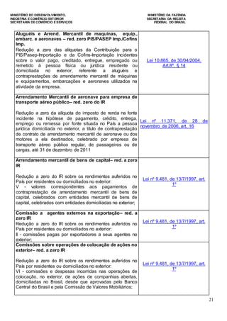 MINISTÉRIO DO DESENVOLVIMENTO, MINISTÉRIO DA FAZENDA
INDÚSTRIA E COMÉRCIO EXTERIOR SECRETARIA DA RECEITA
SECRETARIA DE COMÉRCIO E SERVIÇOS FEDERAL DO BRASIL
21
Aluguéis e Arrend. Mercantil de maquinas, equip.,
embarc. e aeronaves – red. zero PIS/PASEP Imp./Cofins
Imp.
Redução a zero das alíquotas da Contribuição para o
PIS/Pasep-Importação e da Cofins-Importação incidentes
sobre o valor pago, creditado, entregue, empregado ou
remetido à pessoa física ou jurídica residente ou
domiciliada no exterior, referente a aluguéis e
contraprestações de arrendamento mercantil de máquinas
e equipamentos, embarcações e aeronaves utilizados na
atividade da empresa.
Lei 10.865, de 30/04/2004,
Art.8º, § 14
Arrendamento Mercantil de aeronave para empresa de
transporte aéreo público– red. zero do IR
Redução a zero da alíquota do imposto de renda na fonte
incidente na hipótese de pagamento, crédito, entrega,
emprego ou remessa por fonte situada no País a pessoa
jurídica domiciliada no exterior, a título de contraprestação
de contrato de arrendamento mercantil de aeronave ou dos
motores a ela destinados, celebrado por empresa de
transporte aéreo público regular, de passageiros ou de
cargas, até 31 de dezembro de 2011
Lei nº 11.371, de 28 de
novembro de 2006, art. 16
Arrendamento mercantil de bens de capital– red. a zero
IR
Redução a zero do IR sobre os rendimentos auferidos no
País por residentes ou domiciliados no exterior:
V - valores correspondentes aos pagamentos de
contraprestação de arrendamento mercantil de bens de
capital, celebrados com entidades mercantil de bens de
capital, celebrados com entidades domiciliadas no exterior;
Lei nº 9.481, de 13/7/1997, art.
1º
Comissão a agentes externos na exportação– red. a
zero IR
Redução a zero do IR sobre os rendimentos auferidos no
País por residentes ou domiciliados no exterior:
II - comissões pagas por exportadores a seus agentes no
exterior;
Lei nº 9.481, de 13/7/1997, art.
1º
Comissões sobre operações de colocação de ações no
exterior– red. a zero IR
Redução a zero do IR sobre os rendimentos auferidos no
País por residentes ou domiciliados no exterior:
VI - comissões e despesas incorridas nas operações de
colocação, no exterior, de ações de companhias abertas,
domiciliadas no Brasil, desde que aprovadas pelo Banco
Central do Brasil e pela Comissão de Valores Mobiliários;
Lei nº 9.481, de 13/7/1997, art.
1º
 