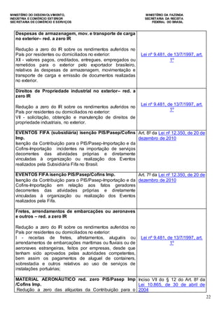 MINISTÉRIO DO DESENVOLVIMENTO, MINISTÉRIO DA FAZENDA
INDÚSTRIA E COMÉRCIO EXTERIOR SECRETARIA DA RECEITA
SECRETARIA DE COMÉRCIO E SERVIÇOS FEDERAL DO BRASIL
22
Despesas de armazenagem, mov. e transporte de carga
no exterior– red. a zero IR
Redução a zero do IR sobre os rendimentos auferidos no
País por residentes ou domiciliados no exterior:
XII - valores pagos, creditados, entregues, empregados ou
remetidos para o exterior pelo exportador brasileiro,
relativos às despesas de armazenagem, movimentação e
transporte de carga e emissão de documentos realizadas
no exterior.
Lei nº 9.481, de 13/7/1997, art.
1º
Direitos de Propriedade industrial no exterior– red. a
zero IR
Redução a zero do IR sobre os rendimentos auferidos no
País por residentes ou domiciliados no exterior:
VII - solicitação, obtenção e manutenção de direitos de
propriedade industriais, no exterior.
Lei nº 9.481, de 13/7/1997, art.
1º
EVENTOS FIFA (subsidiária) isenção PIS/Pasep/Cofins
Imp.
Isenção da Contribuição para o PIS/Pasep-Importação e da
Cofins-Importação incidentes na importação de serviços
decorrentes das atividades próprias e diretamente
vinculadas à organização ou realização dos Eventos
realizados pela Subsidiária Fifa no Brasil.
Art. 8º da Lei nº 12.350, de 20 de
dezembro de 2010
EVENTOS FIFA isenção PIS/Pasep/Cofins Imp.
Isenção da Contribuição para o PIS/Pasep-Importação e da
Cofins-Importação em relação aos fatos geradores
decorrentes das atividades próprias e diretamente
vinculadas à organização ou realização dos Eventos
realizados pela Fifa.
Art. 7º da Lei nº 12.350, de 20 de
dezembro de 2010
Fretes, arrendamentos de embarcações ou aeronaves
e outros – red. a zero IR
Redução a zero do IR sobre os rendimentos auferidos no
País por residentes ou domiciliados no exterior:
I - receitas de fretes, afretamentos, aluguéis ou
arrendamentos de embarcações marítimas ou fluviais ou de
aeronaves estrangeiras, feitos por empresas, desde que
tenham sido aprovados pelas autoridades competentes,
bem assim os pagamentos de aluguel de containers,
sobrestadia e outros relativos ao uso de serviços de
instalações portuárias;
Lei nº 9.481, de 13/7/1997, art.
1º
MATERIAL AERONÁUTICO red. zero PIS/Pasep Imp
/Cofins Imp.
Redução a zero das alíquotas da Contribuição para o
Inciso VII do § 12 do Art. 8º da
Lei 10.865, de 30 de abril de
2004
 