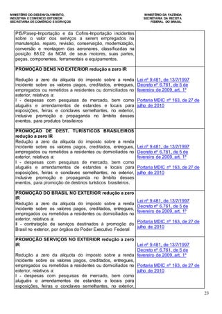 MINISTÉRIO DO DESENVOLVIMENTO, MINISTÉRIO DA FAZENDA
INDÚSTRIA E COMÉRCIO EXTERIOR SECRETARIA DA RECEITA
SECRETARIA DE COMÉRCIO E SERVIÇOS FEDERAL DO BRASIL
23
PIS/Pasep-Importação e da Cofins-Importação incidentes
sobre o valor dos serviços a serem empregados na
manutenção, reparo, revisão, conservação, modernização,
conversão e montagem das aeronaves, classificadas na
posição 88.02 da NCM, de seus motores, suas partes,
peças, componentes, ferramentais e equipamentos.
PROMOÇÃO BENS NO EXTERIOR redução a zero IR
Redução a zero da alíquota do imposto sobre a renda
incidente sobre os valores pagos, creditados, entregues,
empregados ou remetidos a residentes ou domiciliados no
exterior, relativos a:
I - despesas com pesquisas de mercado, bem como
aluguéis e arrendamentos de estandes e locais para
exposições, feiras e conclaves semelhantes, no exterior,
inclusive promoção e propaganda no âmbito desses
eventos, para produtos brasileiros
Lei nº 9.481, de 13/7/1997
Decreto nº 6.761, de 5 de
fevereiro de 2009, art. 1º
Portaria MDIC nº 163, de 27 de
julho de 2010
PROMOÇÃO DE DEST. TURÍSTICOS BRASILEIROS
redução a zero IR
Redução a zero da alíquota do imposto sobre a renda
incidente sobre os valores pagos, creditados, entregues,
empregados ou remetidos a residentes ou domiciliados no
exterior, relativos a:
I - despesas com pesquisas de mercado, bem como
aluguéis e arrendamentos de estandes e locais para
exposições, feiras e conclaves semelhantes, no exterior,
inclusive promoção e propaganda no âmbito desses
eventos, para promoção de destinos turísticos brasileiros.
Lei nº 9.481, de 13/7/1997
Decreto nº 6.761, de 5 de
fevereiro de 2009, art. 1º
Portaria MDIC nº 163, de 27 de
julho de 2010
PROMOÇÃO DO BRASIL NO EXTERIOR redução a zero
IR
Redução a zero da alíquota do imposto sobre a renda
incidente sobre os valores pagos, creditados, entregues,
empregados ou remetidos a residentes ou domiciliados no
exterior, relativos a:
II - contratação de serviços destinados à promoção do
Brasil no exterior, por órgãos do Poder Executivo Federal
Lei nº 9.481, de 13/7/1997
Decreto nº 6.761, de 5 de
fevereiro de 2009, art. 1º
Portaria MDIC nº 163, de 27 de
julho de 2010
PROMOÇÃO SERVIÇOS NO EXTERIOR redução a zero
IR
Redução a zero da alíquota do imposto sobre a renda
incidente sobre os valores pagos, creditados, entregues,
empregados ou remetidos a residentes ou domiciliados no
exterior, relativos a:
I - despesas com pesquisas de mercado, bem como
aluguéis e arrendamentos de estandes e locais para
exposições, feiras e conclaves semelhantes, no exterior,
Lei nº 9.481, de 13/7/1997
Decreto nº 6.761, de 5 de
fevereiro de 2009, art. 1º
Portaria MDIC nº 163, de 27 de
julho de 2010
 