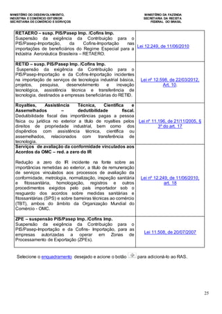 MINISTÉRIO DO DESENVOLVIMENTO, MINISTÉRIO DA FAZENDA
INDÚSTRIA E COMÉRCIO EXTERIOR SECRETARIA DA RECEITA
SECRETARIA DE COMÉRCIO E SERVIÇOS FEDERAL DO BRASIL
25
RETAERO – susp. PIS/Pasep Imp. /Cofins Imp.
Suspensão da exigência da Contribuição para o
PIS/Pasep-Importação, da Cofins-Importação nas
importações de beneficiários do Regime Especial para a
Indústria Aeronáutica Brasileira – RETAERO.
Lei 12.249, de 11/06/2010
RETID – susp. PIS/Pasep Imp. /Cofins Imp.
Suspensão da exigência da Contribuição para o
PIS/Pasep-Importação e da Cofins-Importação incidentes
na importação de serviços de tecnologia industrial básica,
projetos, pesquisa, desenvolvimento e inovação
tecnológica, assistência técnica e transferência de
tecnologia, destinados a empresas beneficiárias do RETID.
Lei nº 12.598, de 22/03/2012,
Art. 10.
Royalties, Assistência Técnica, Científica e
Assemelhados – dedutibilidade fiscal.
Dedutibilidade fiscal das importâncias pagas a pessoa
física ou jurídica no exterior a título de royalties pelos
direitos de propriedade industrial, bem como dos
dispêndios com assistência técnica, científica ou
assemelhados, relacionados com transferência de
tecnologia.
Lei nº 11.196, de 21/11/2005, §
3º do art. 17
Serviços de avaliação da conformidade vinculados aos
Acordos da OMC – red. a zero do IR
Redução a zero do IR incidente na fonte sobre as
importâncias remetidas ao exterior, a título de remuneração
de serviços vinculados aos processos de avaliação da
conformidade, metrologia, normalização, inspeção sanitária
e fitossanitária, homologação, registros e outros
procedimentos exigidos pelo país importador sob o
resguardo dos acordos sobre medidas sanitárias e
fitossanitárias (SPS) e sobre barreiras técnicas ao comércio
(TBT), ambos do âmbito da Organização Mundial do
Comércio - OMC.
Lei nº 12.249, de 11/06/2010,
art. 18
ZPE – suspensão PIS/Pasep Imp. /Cofins Imp.
Suspensão da exigência da Contribuição para o
PIS/Pasep-Importação e da Cofins- Importação, para as
empresas autorizadas a operar em Zonas de
Processamento de Exportação (ZPEs).
Lei 11.508, de 20/07/2007
Selecione o enquadramento desejado e acione o botão para adicioná-lo ao RAS.
 