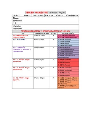 TERCER TRIMESTRE: 29 marzo- 30 junio
Ciclo: 2º Nivel: 4 Inici: 29 marz Fin:30 jun NºUD:5 Nºsesiones:26
Bloque
contenidos
C.B
Atención
diversidad
TEMPORALIZACIÓN Y SECUENCIACIÓN DE LAS UD
UD TEMPORALIZACIÓN Nº SES SECUENCIACIÓN
10.-TRANSPORTES Y
CONDUCCIONES
21 marzo- 7 abril 4 3.-07/04:conducir móviles
4.-07/04: juegos de habilidad
11.- ATLETISMO 8 abril- 2 mayo 4 1.- 21/04: velocidad
2.- 21/04: relevos
3.- 28/04: vallas
4.- 28/04: resistencia
12.- EXPRESIÓN
CORPORAL I: imitación y
representación
3 mayo-19 mayo 5 1.-05/05:Imitación
2.-05/05:Representación
3.- 12/05: representar
4.-12/05: representar
5.-19/05: presentación de
representaciones
13.- EL JUEGO: Juegos
alternativos.
20 mayo-2 junio 3 1.- 26/05:bádminton
2.- 26/05: indiaca
3.- 02/06:floorball
14.- EL JUEGO: Juegos
predeportivos.
3 junio- 16 junio 4 1.-09/06: minibasket
2.-09/06: minibasket
3.-16/06:minivoley
4.-16/06:minivoley
15.- EL JUEGO: Juegos
populares.
17 junio- 30 junio 4 1.-17/06: JJ.popula. Asturias
2.-17/06: JJ.popula. Asturias
3.-30/06: JJ.popula.
España/extra
4.-30/06 Gyncana JJ.popula.
Asturias
 
