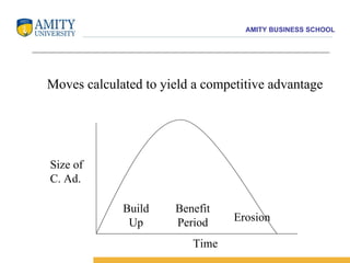 Time Size of C. Ad. Build Up Benefit Period Erosion Moves calculated to yield a competitive advantage 