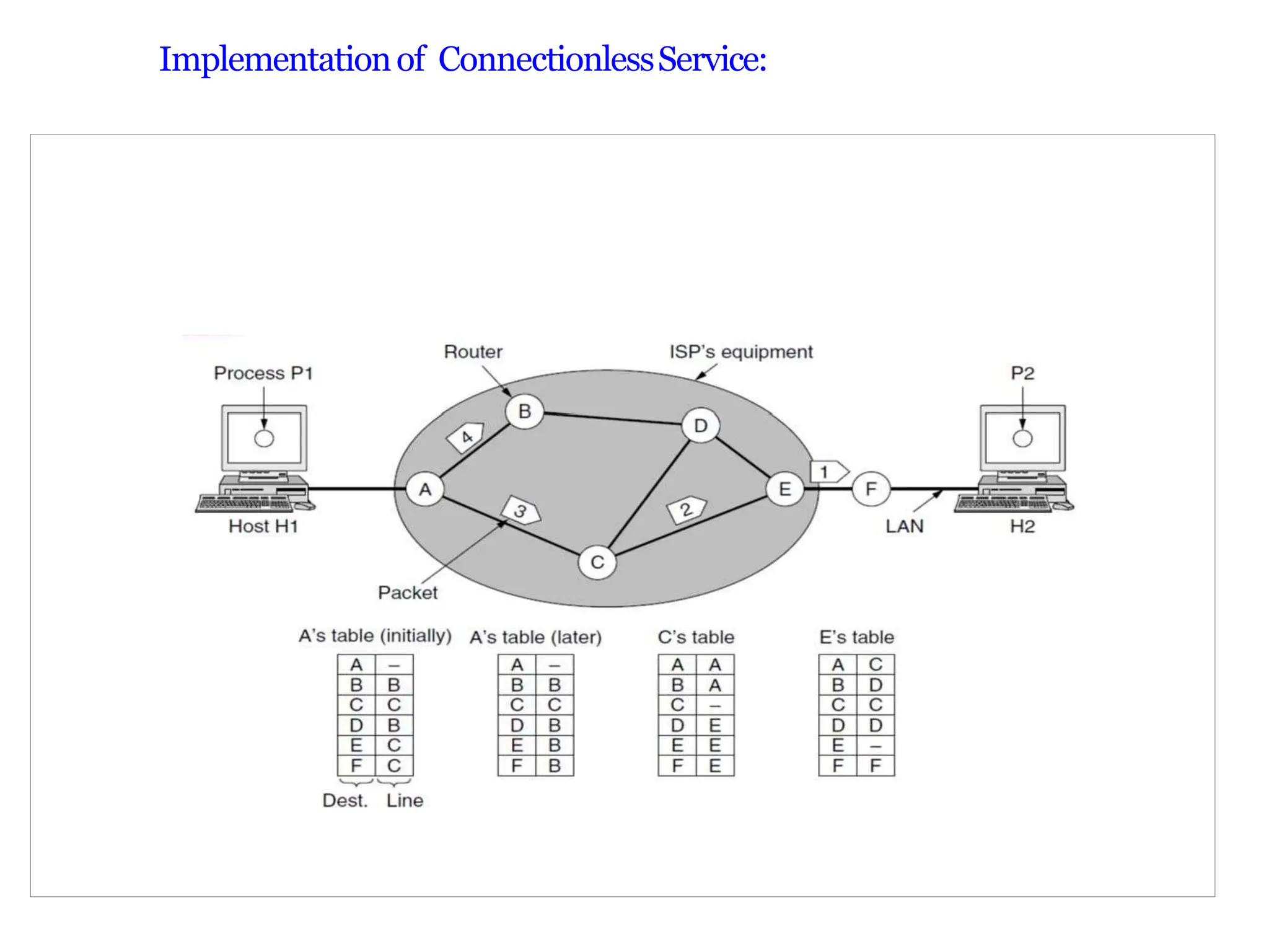 Implementationof ConnectionlessService:
 
