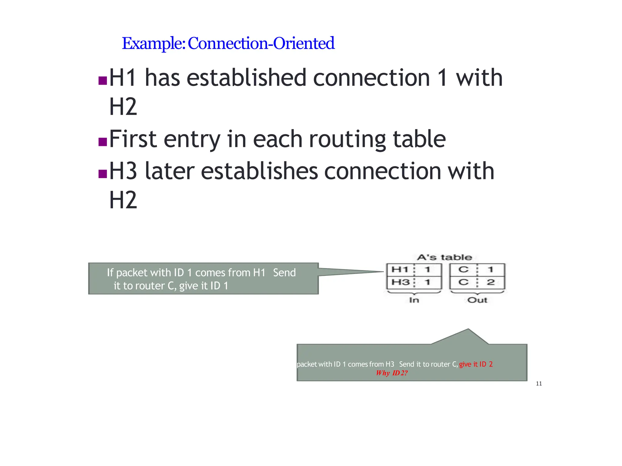Example:Connection‐Oriented
H1 has established connection 1 with
H2
First entry in each routing table
H3 later establishes connection with
H2
If packet with ID 1 comes from H1 Send
it to router C, give it ID 1
If packet with ID 1 comes from H3 Send it to router C,give it ID 2
Why ID2?
11
 