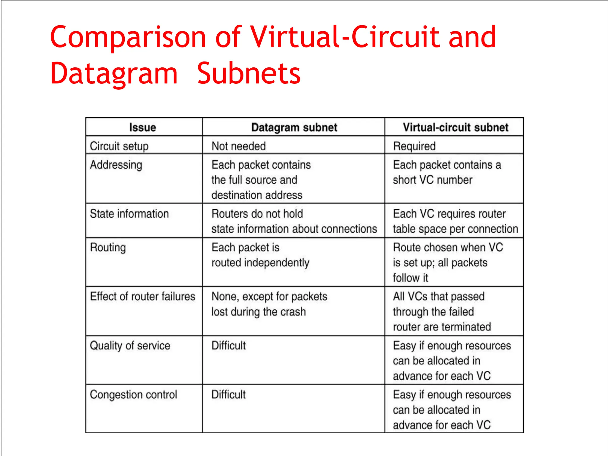 Comparison of Virtual‐Circuit and
Datagram Subnets
 