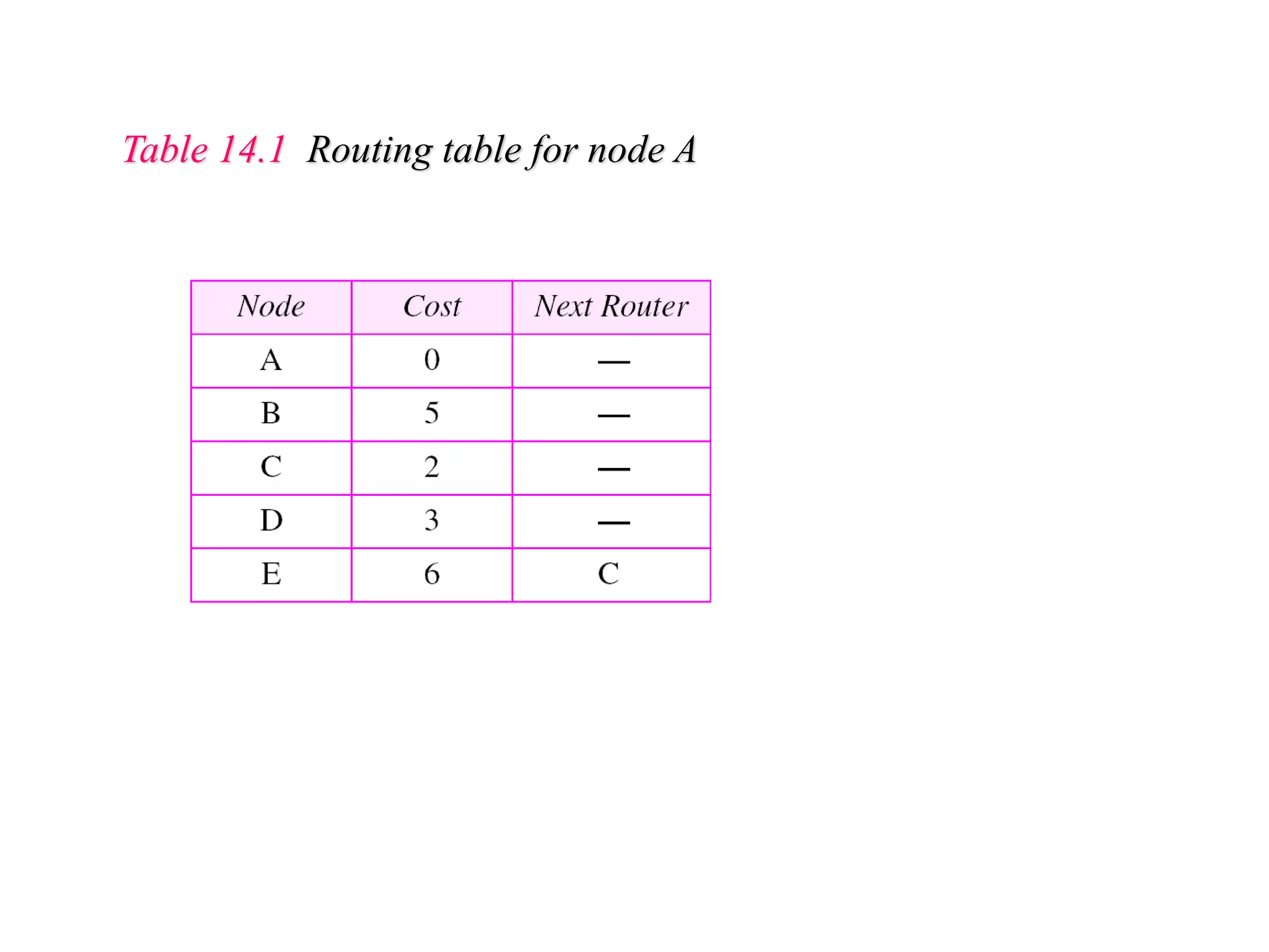 Table 14.1 Routing table for node A
 