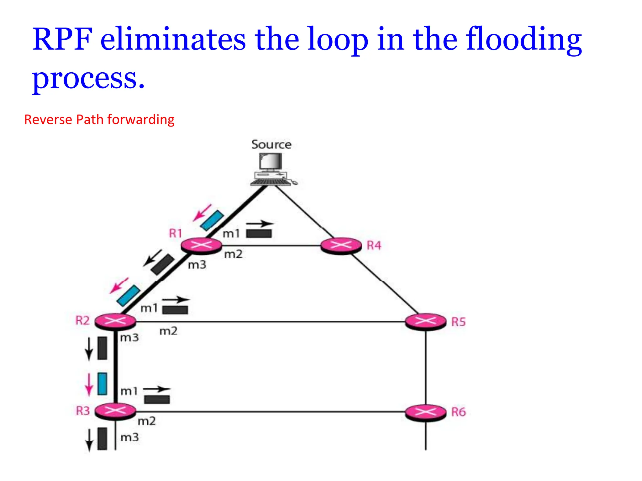 RPF eliminates the loop in the flooding
process.
Reverse Path forwarding
 
