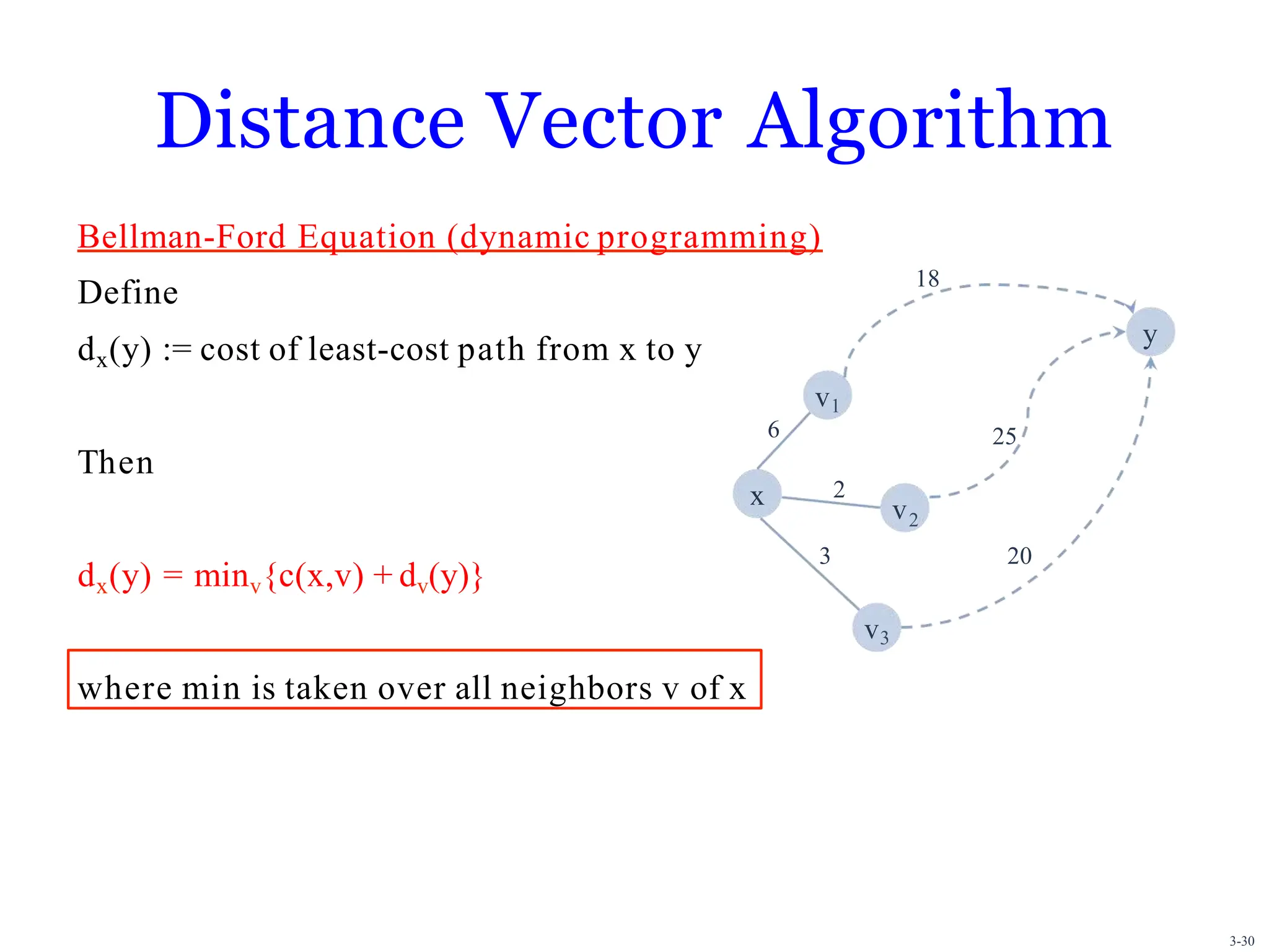 Distance Vector Algorithm
Bellman-Ford Equation (dynamic programming)
Define
dx(y) := cost of least-cost path from x to y
Then
dx(y) = minv{c(x,v) + dv(y)}
where min is taken over all neighbors v of x
x
3-30
v1
v2
v3
y
3
2
6
18
25
20
 