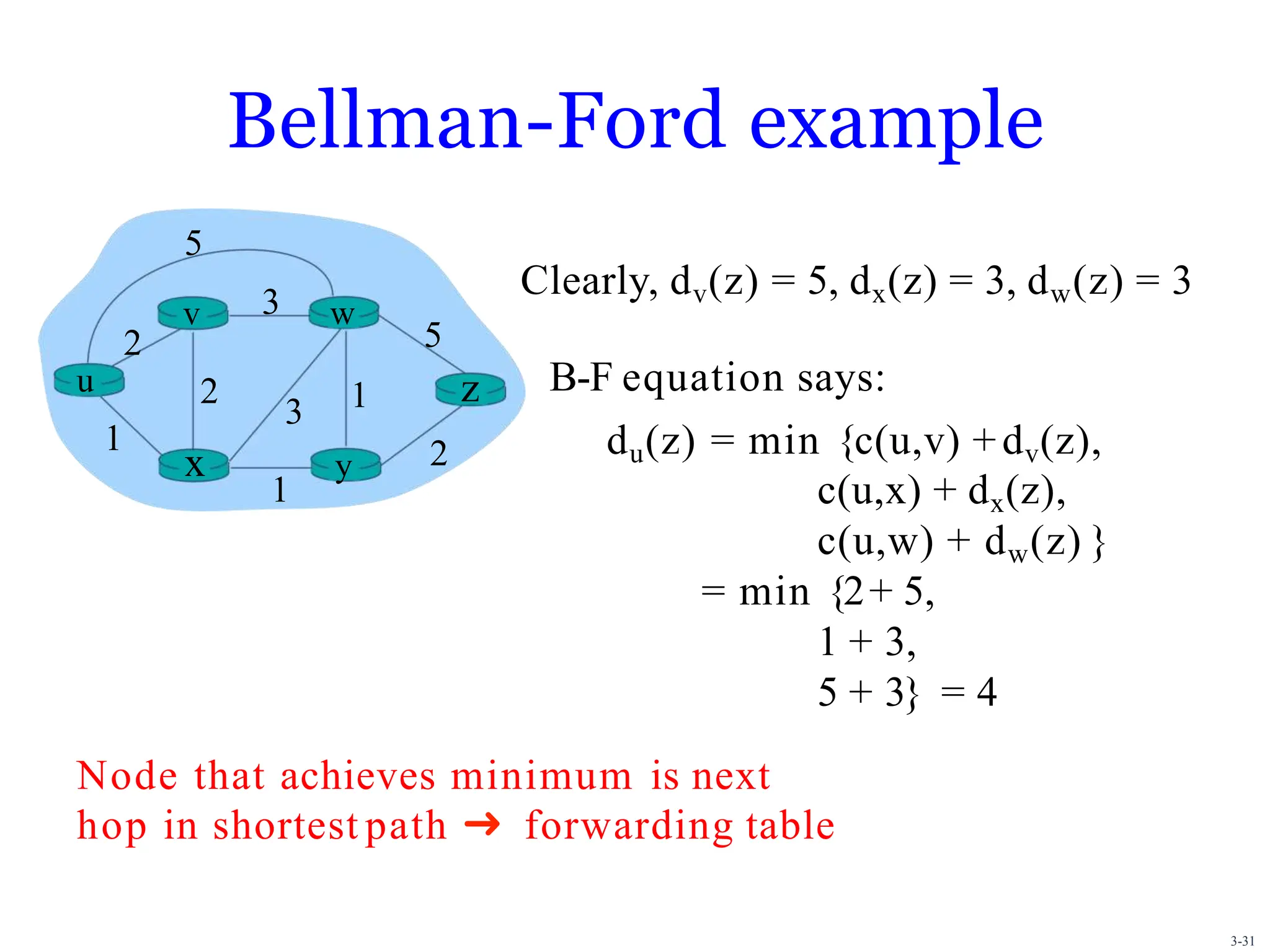 Bellman-Ford example
u
3-31
w
z
2
2
x
1
3
1
1
y 2
5
3
5
v
Clearly, dv(z) = 5, dx(z) = 3, dw(z) = 3
B-F equation says:
du(z) = min {c(u,v) +dv(z),
c(u,x) + dx(z),
c(u,w) + dw(z) }
= min {2+ 5,
1 + 3,
5 + 3} = 4
Node that achieves minimum is next
hop in shortest path ➜ forwarding table
 