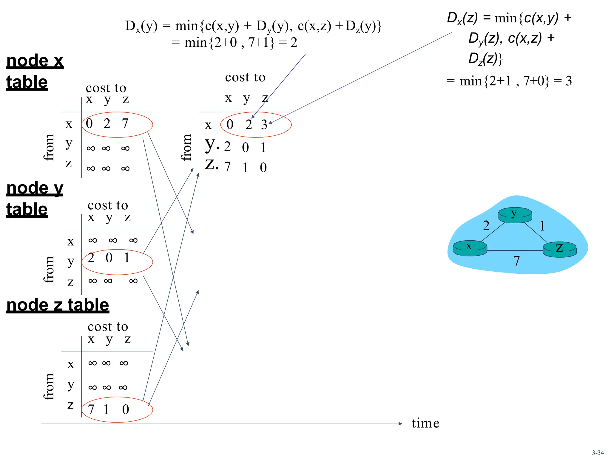 ∞ ∞ ∞
∞ ∞ ∞
from
cost to
x y z
x 0 2 7
y
z
from
from
from
cost to
x y z
cost to
x y z
7 1 0
x ∞ ∞ ∞
y 2 0 1
z ∞ ∞ ∞
x ∞ ∞ ∞
y ∞ ∞ ∞
z
x 0
y.2
z. 7
0 1
1 0
x z
1
2
7
y
node x
table
node y
table
node z table
cost to
x y z
Dx(y) = min{c(x,y) + Dy(y), c(x,z) +Dz(y)}
= min{2+0 , 7+1} = 2
Dx(z) = min{c(x,y) +
Dy(z), c(x,z) +
Dz(z)}
= min{2+1 , 7+0} = 3
2 3
time
3-34
 