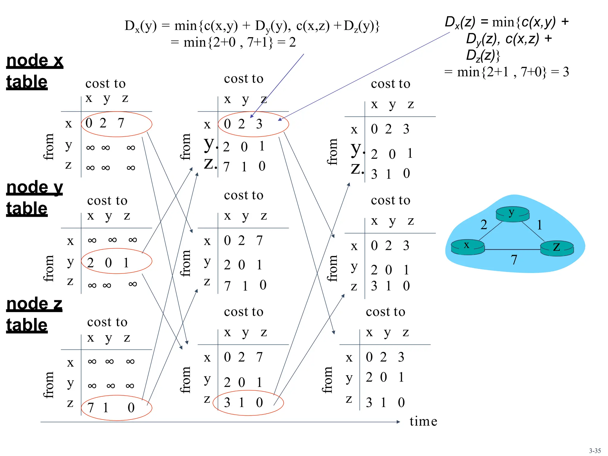 x 0 2 7
y ∞ ∞ ∞
z ∞ ∞ ∞
from
cost to
x y z
from
from
from
cost to
from
cost to
∞ ∞
cost to
x y z
from
cost to
from
cost to
from
cost to
from
cost to
7 1 0
cost to
x y z
x ∞ ∞ ∞
y 2 0 1
z ∞
x ∞ ∞ ∞
y ∞ ∞ ∞
z
2 0
7 1
x y z
x 0 2 3
y. 1
z. 0
7 1
x y z
x 0 2 7
y 2 0 1
z 0
x y z
x 0 2 7
y 2 0 1
z 3 1 0
2 0
3 1
x y z
x 0 2 3
y. 1
z. 0
x y z
x 0 2 3
y 2 0 1
z 3 1 0
x y z
x 0 2 3
y 2 0 1
z 3 1 0
x z
1
2
7
y
node x
table
node y
table
node z
table
Dx(y) = min{c(x,y) + Dy(y), c(x,z) +Dz(y)}
= min{2+0 , 7+1} = 2
Dx(z) = min{c(x,y) +
Dy(z), c(x,z) +
Dz(z)}
= min{2+1 , 7+0} = 3
time
3-35
 