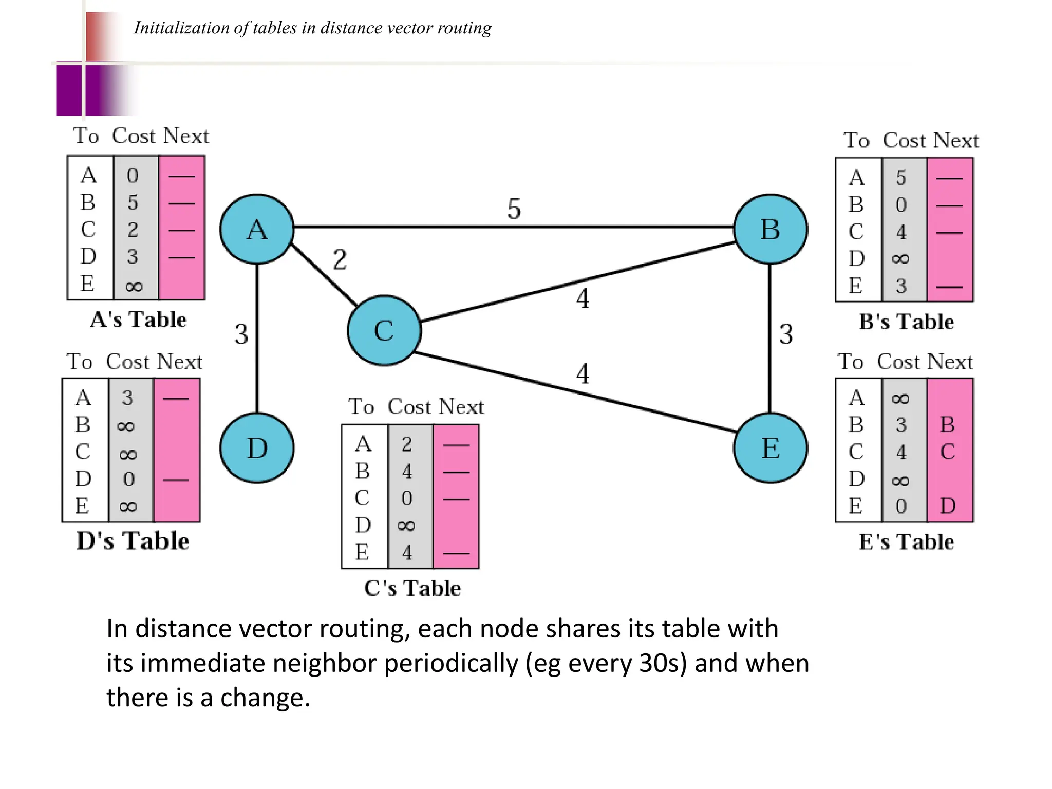 Initialization of tables in distance vector routing
In distance vector routing, each node shares its table with
its immediate neighbor periodically (eg every 30s) and when
there is a change.
 