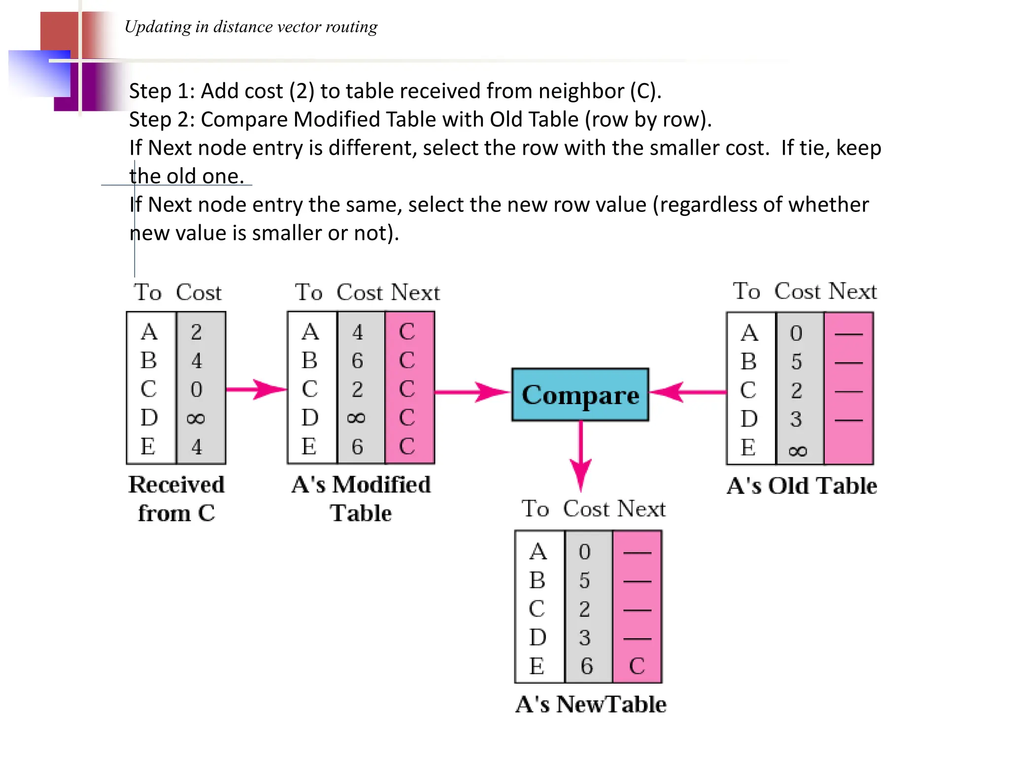 40
Updating in distance vector routing
Step 1: Add cost (2) to table received from neighbor (C).
Step 2: Compare Modified Table with Old Table (row by row).
If Next node entry is different, select the row with the smaller cost. If tie, keep
the old one.
If Next node entry the same, select the new row value (regardless of whether
new value is smaller or not).
 