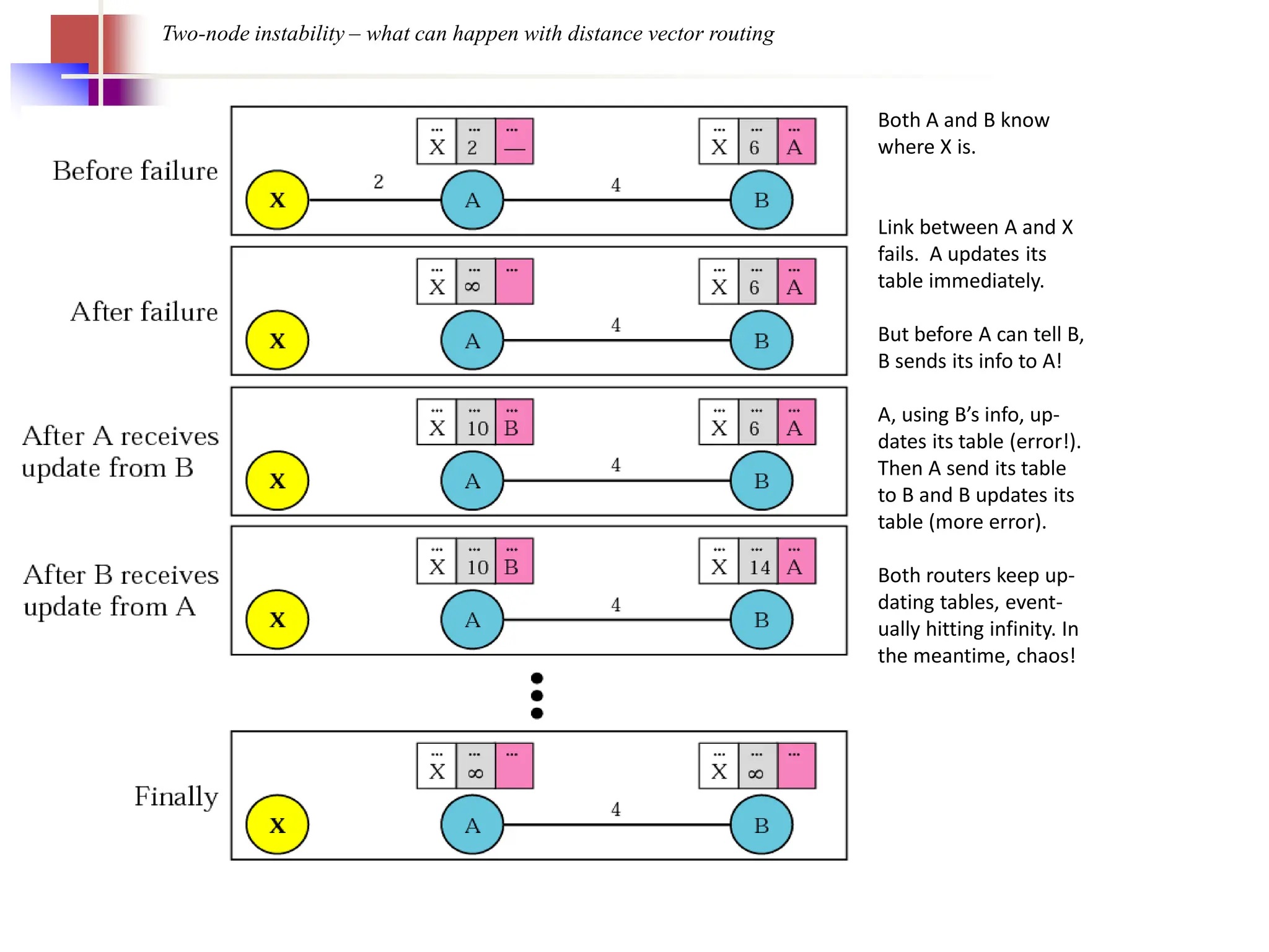 Two-node instability – what can happen with distance vector routing
Both A and B know
where X is.
Link between A and X
fails. A updates its
table immediately.
But before A can tell B,
B sends its info to A!
A, using B’s info, up-
dates its table (error!).
Then A send its table
to B and B updates its
table (more error).
Both routers keep up-
dating tables, event-
ually hitting infinity. In
the meantime, chaos!
 